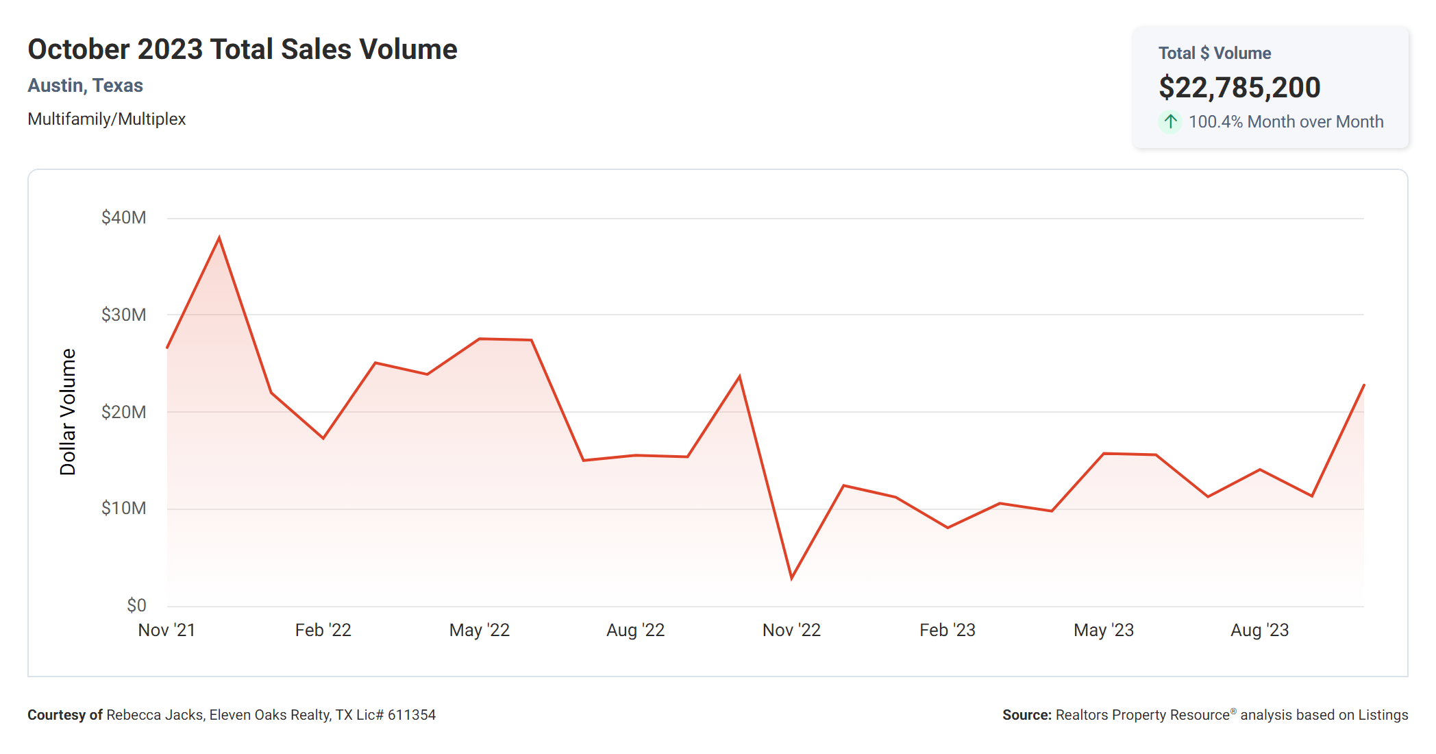 October 2023 Austin multi family total sales volume