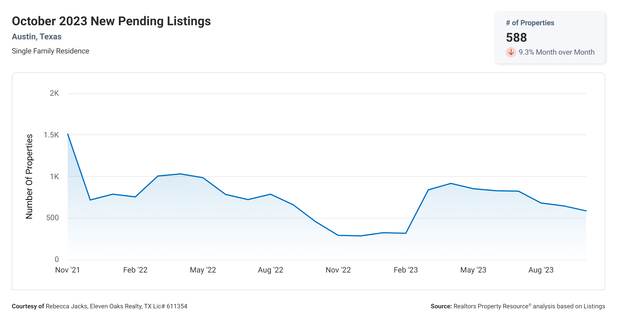 October 2023 Austin new pending listings