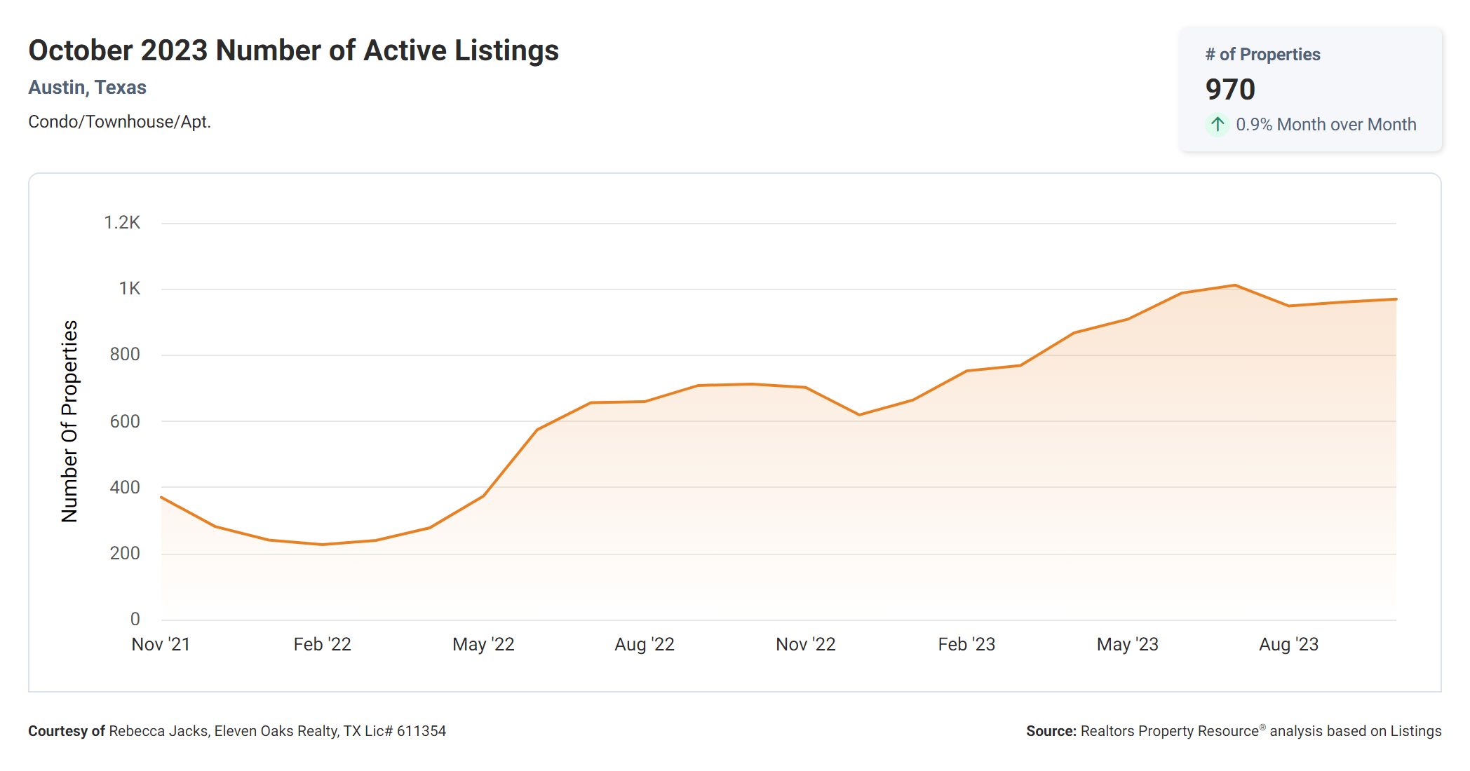 October 2023 Austin number of new condo listings