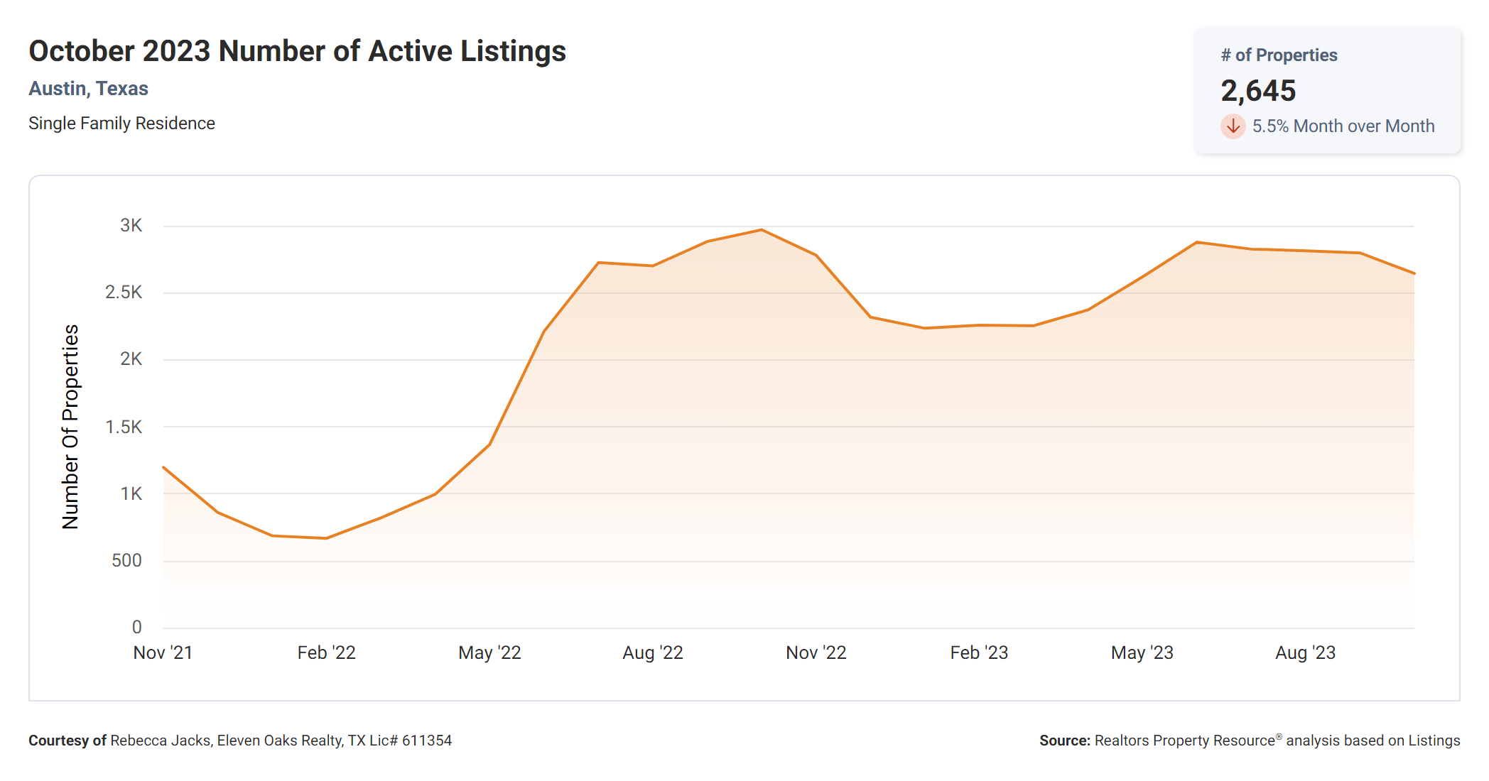 October 2023 Austin number of active listings