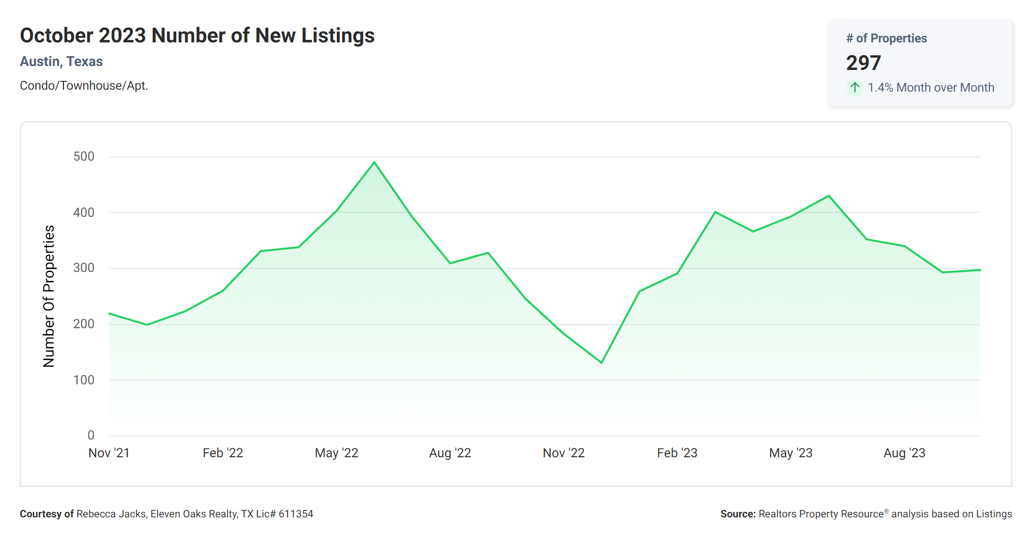 October 2023 Austin number of new condo listings