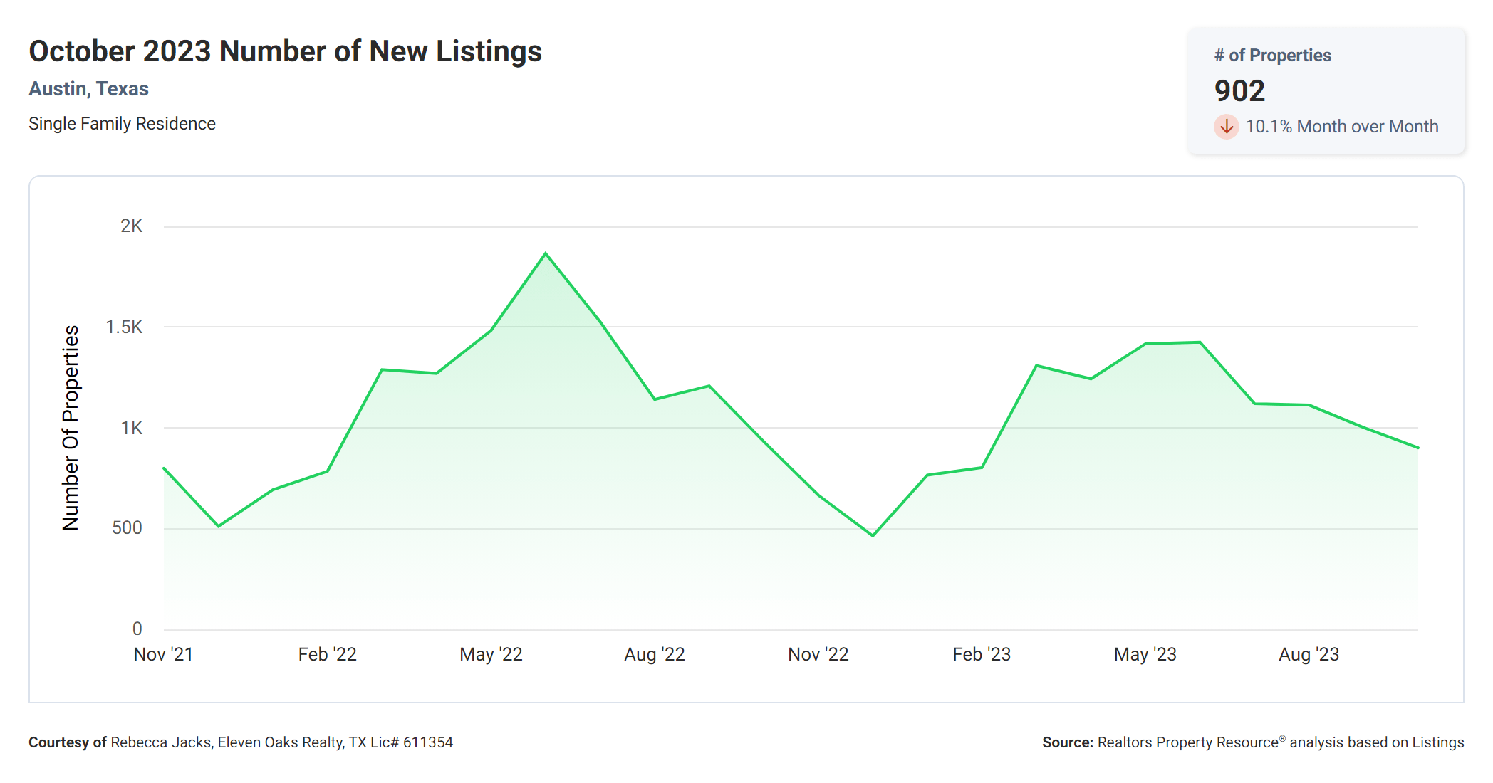 October 2023 Austin number of new listings