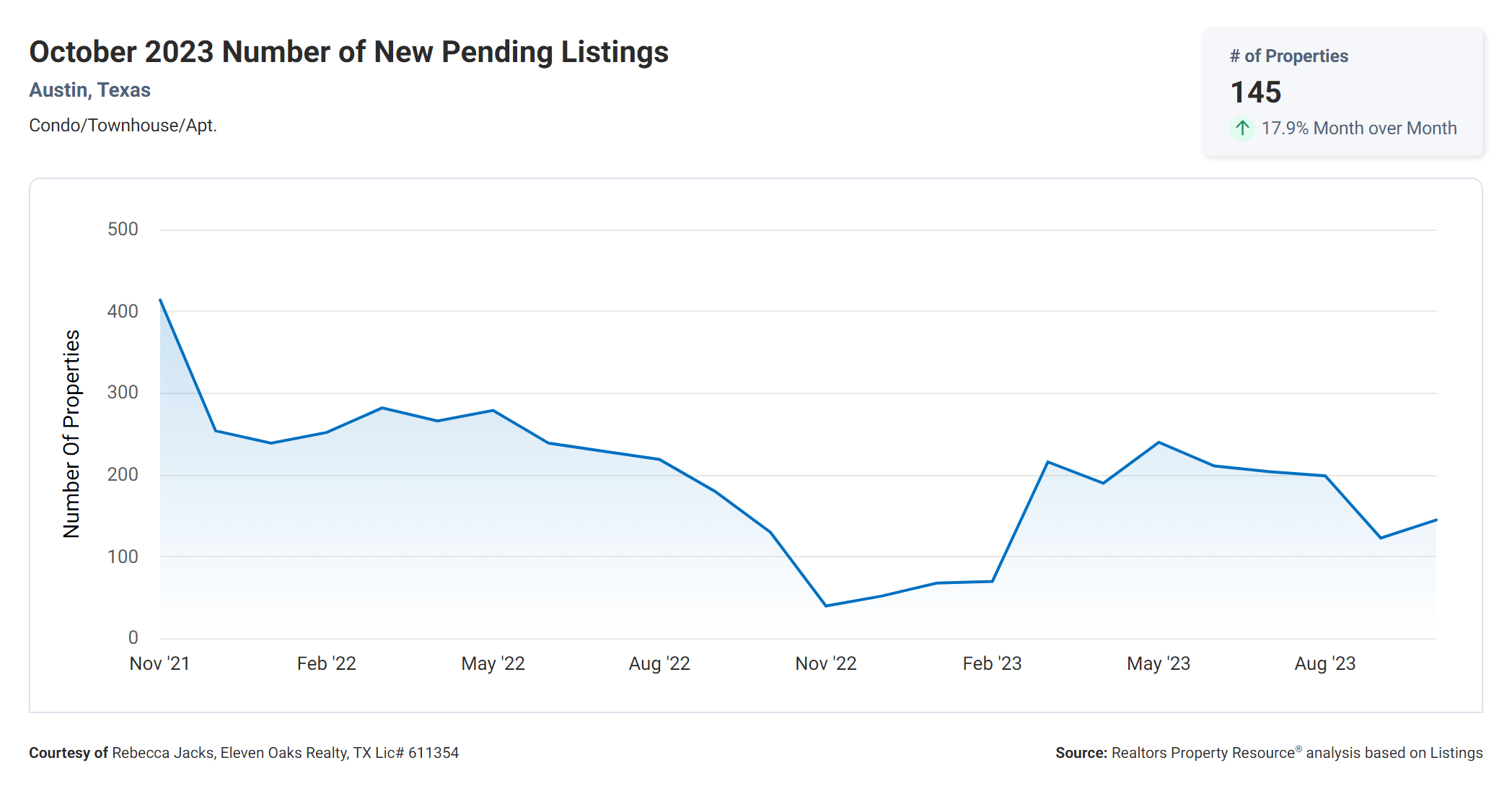 October 2023 Austin number of new pending condo listings