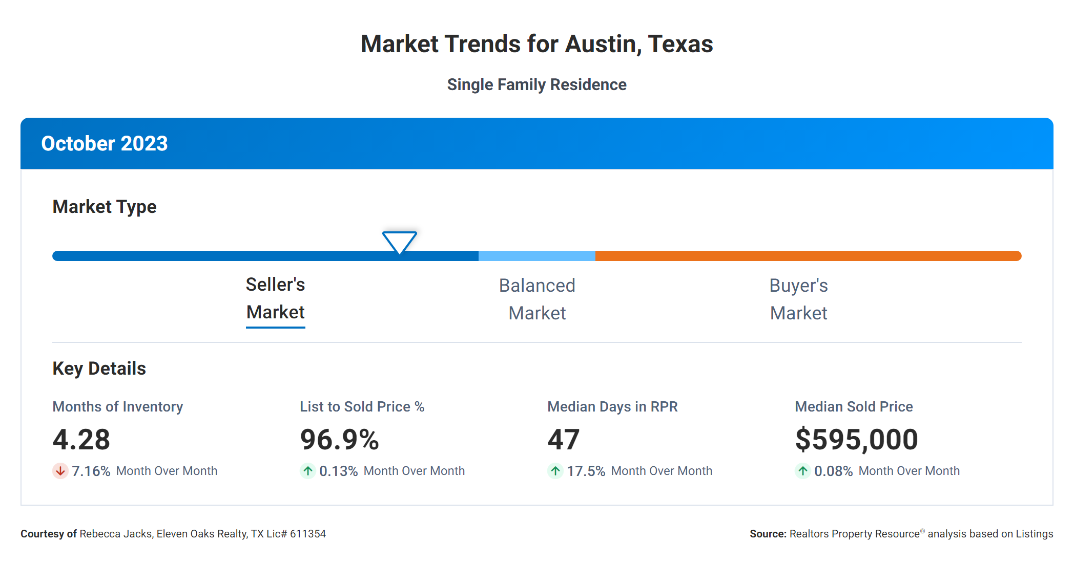 October 2023 Austin real estate market trends