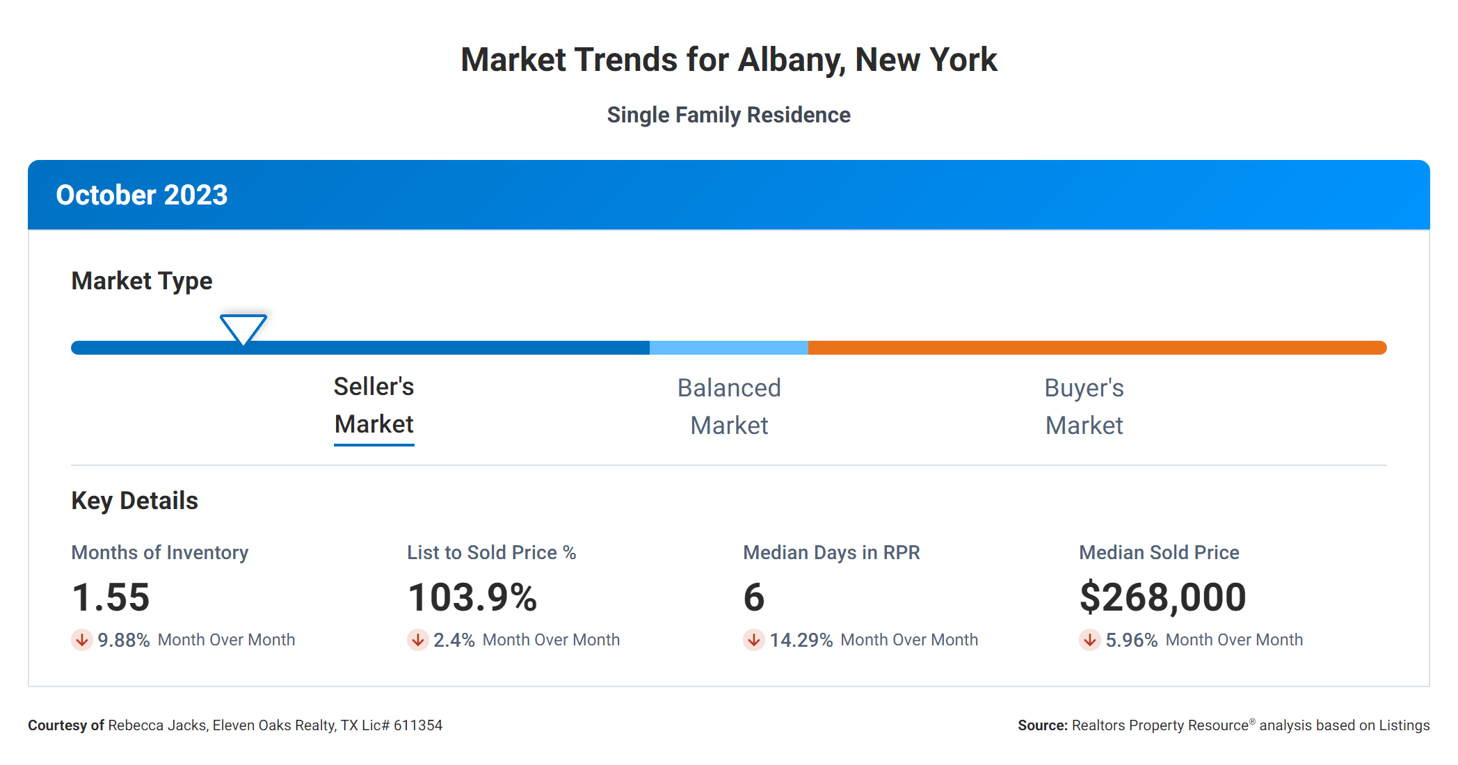 October 2023 market trends for Albany New York