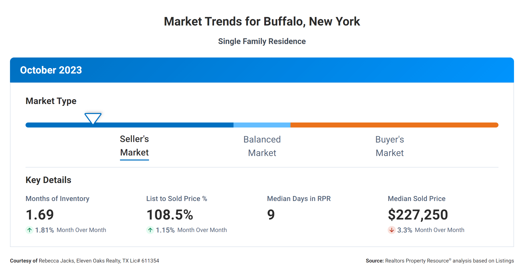 October 2023 market trends for Buffalo New York