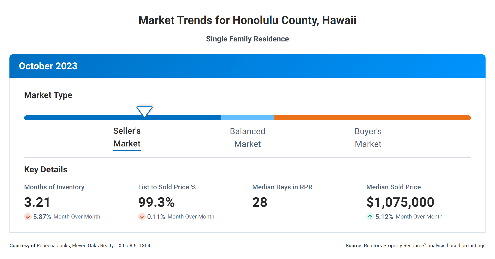 October 2023 market trends for Honolulu County, HI
