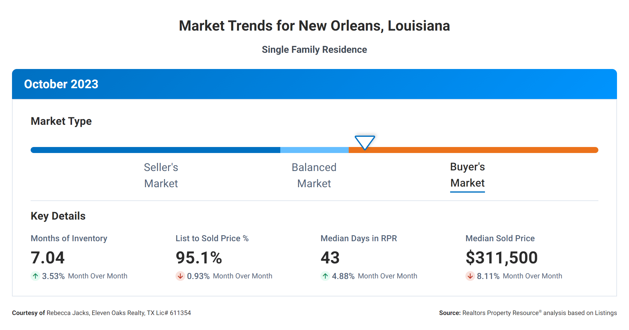 October 2023 market trends for New Orleans, LA