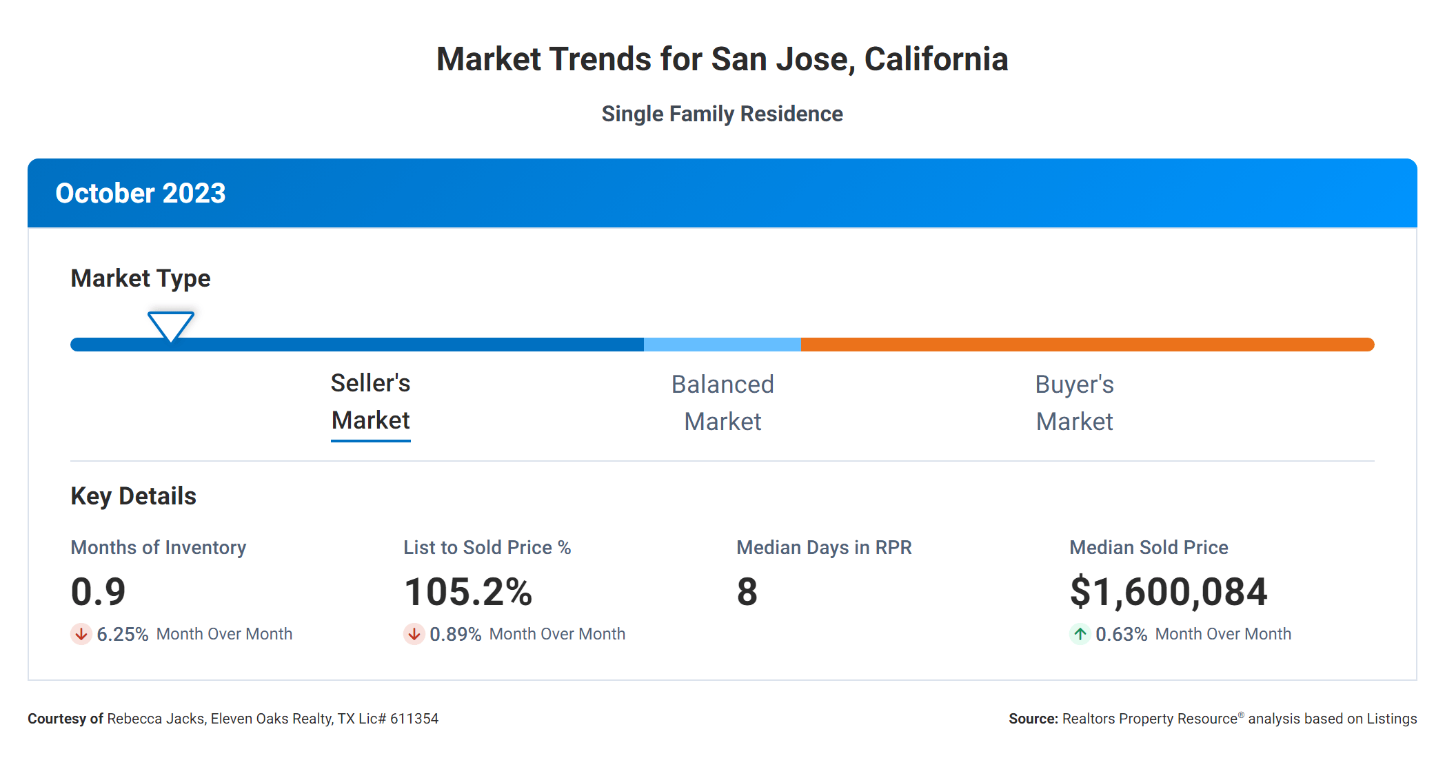October 2023 market trends for San Jose California
