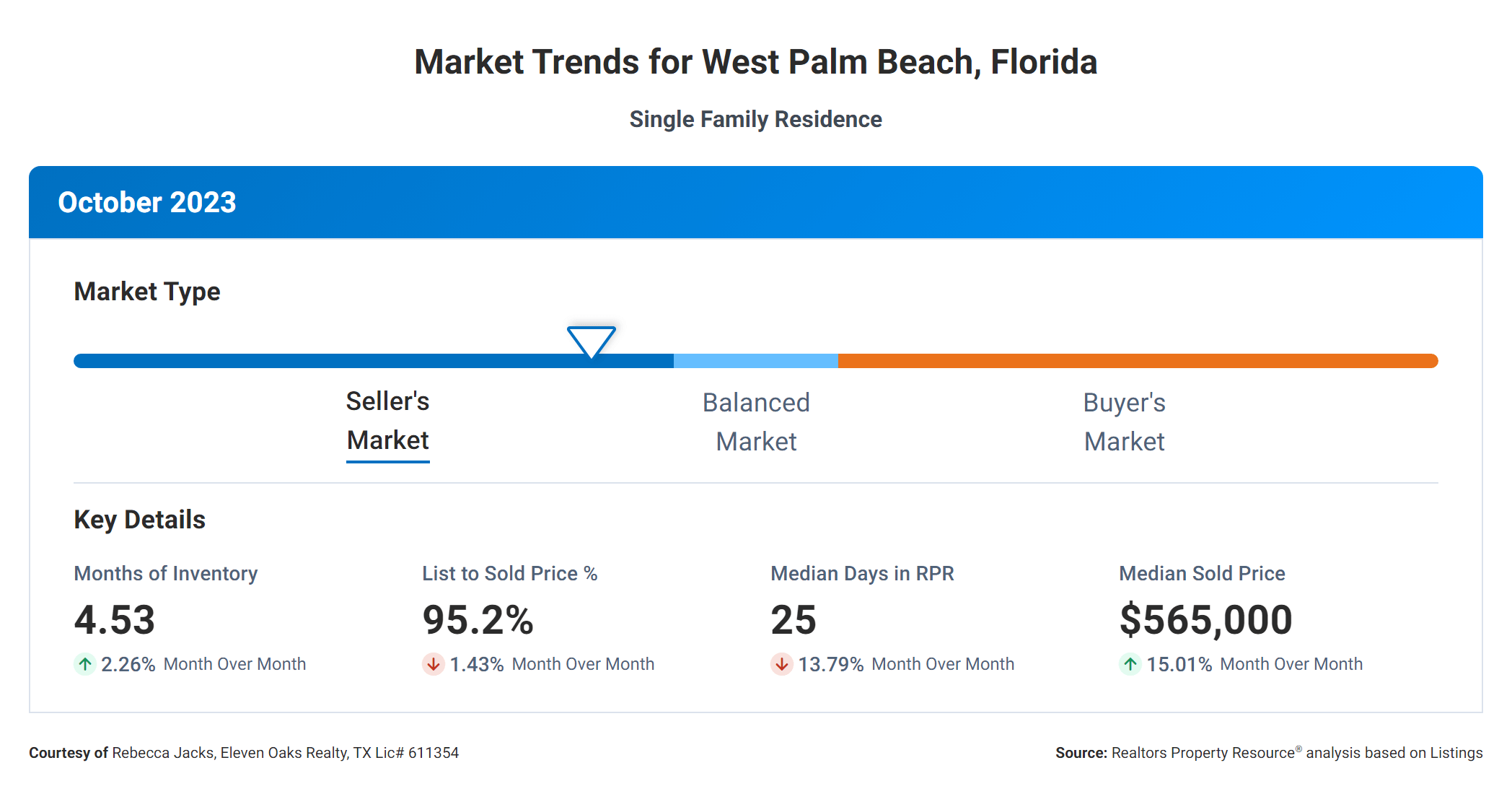 October 2023 market trends for west palm beach Florida