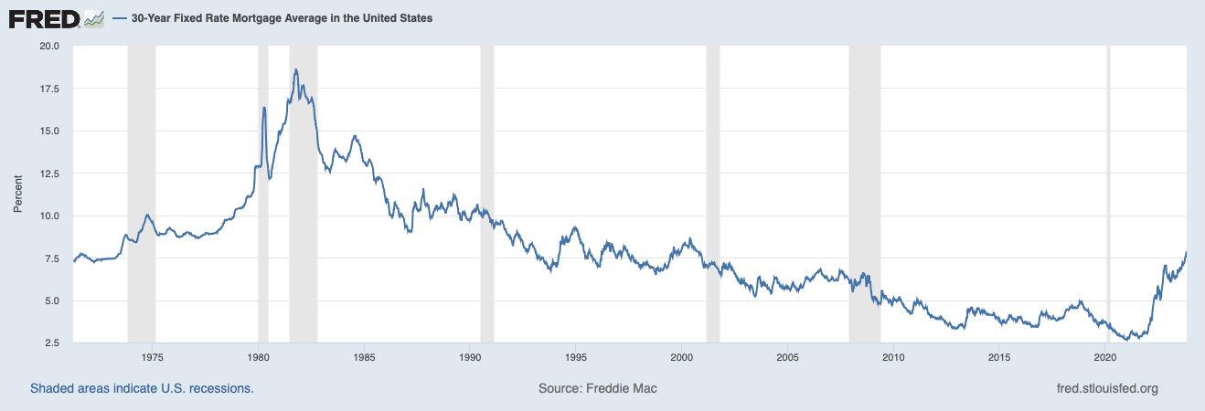 US historic 30 year fixed rate mortgage rates 1971-2023