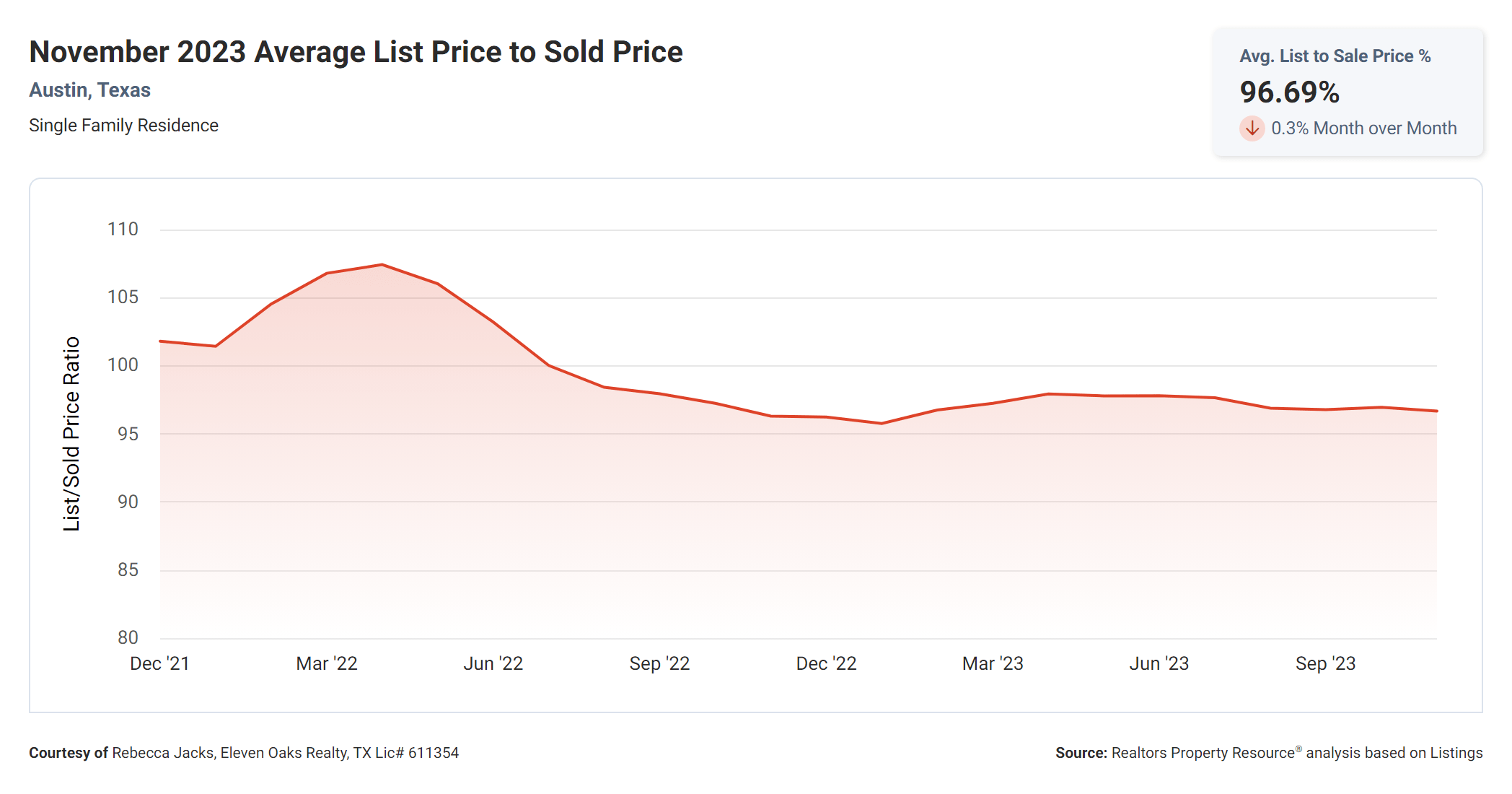 November 2023 average list price to sold price