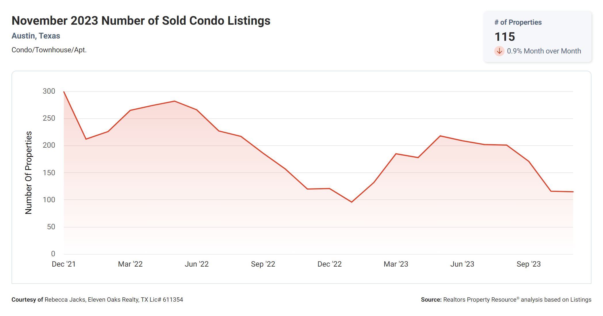 November 2023 number of sold Austin condo listings