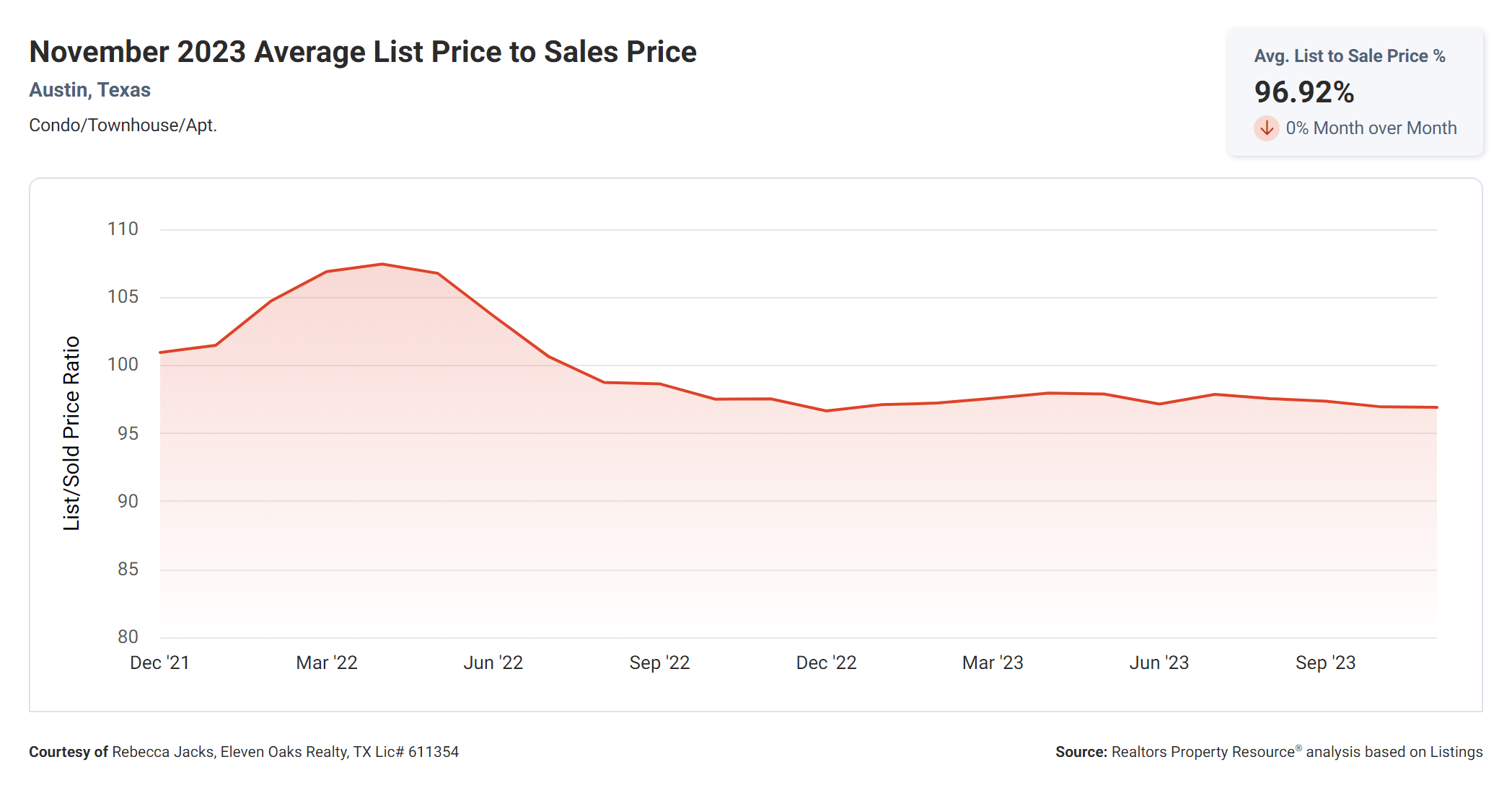 November 2023 Austin condo average list price to sales price