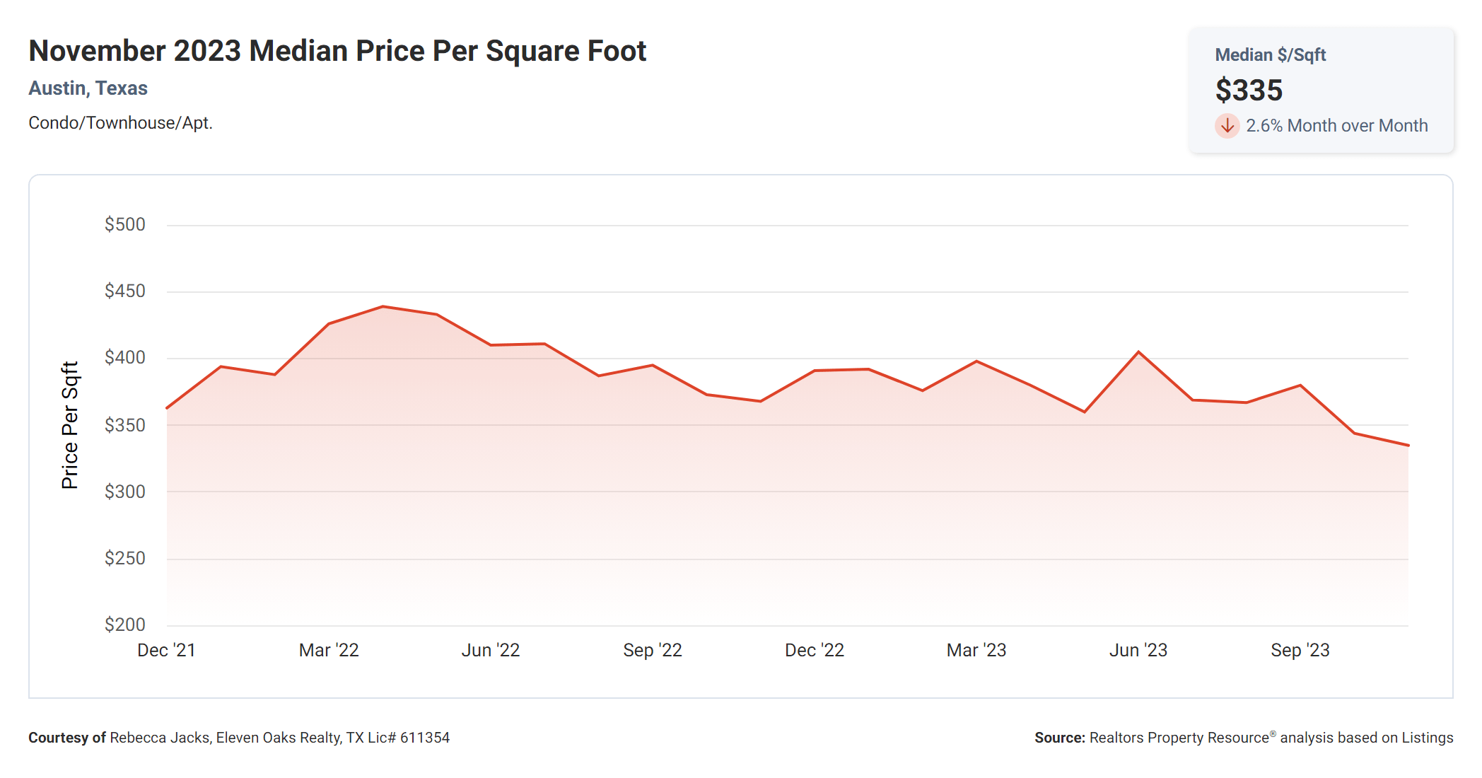 November 2023 Austin condo median price per square foot