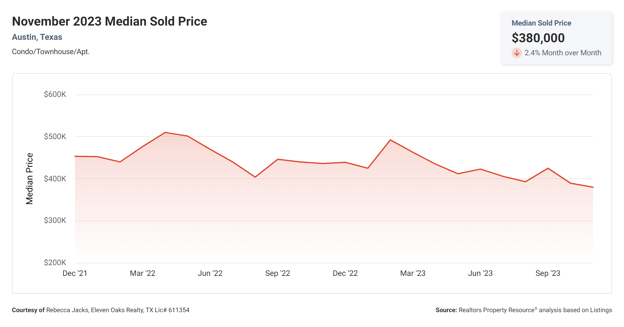 November 2023 Austin condo median sold price