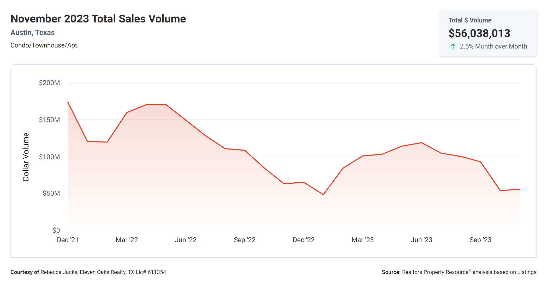 November 2023 Austin condo total sales volume