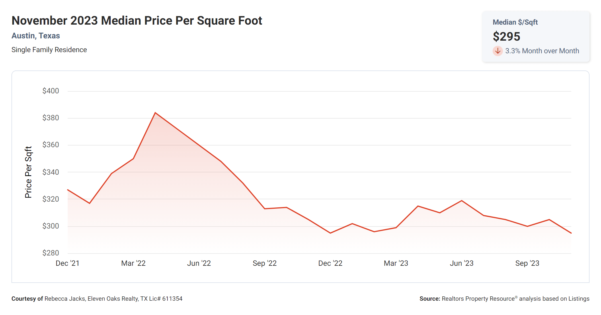 November 2023 Austin median price per square foot