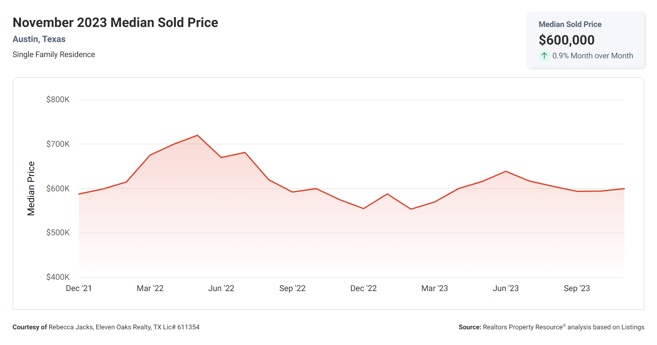 November 2023 Austin median sold price