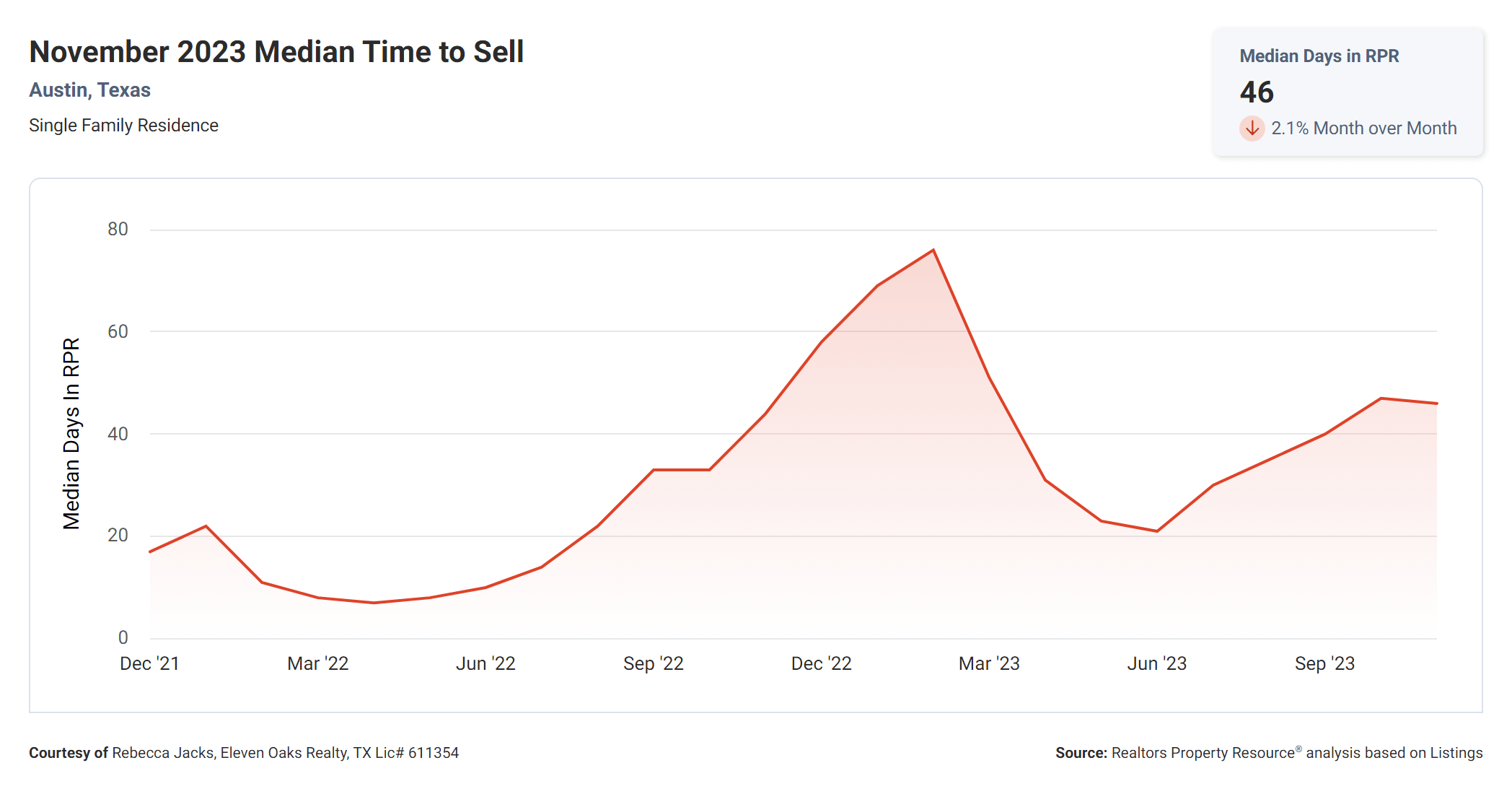 November 2023 Austin median time to sell