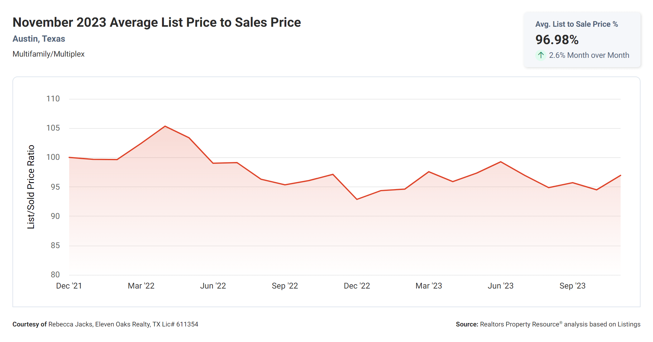 November 2023 Austin multi family average list price to sales price