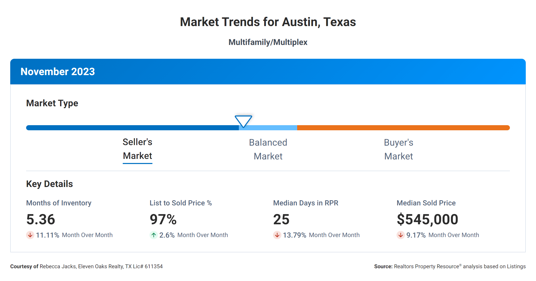 November 2023 Austin multi family market trends