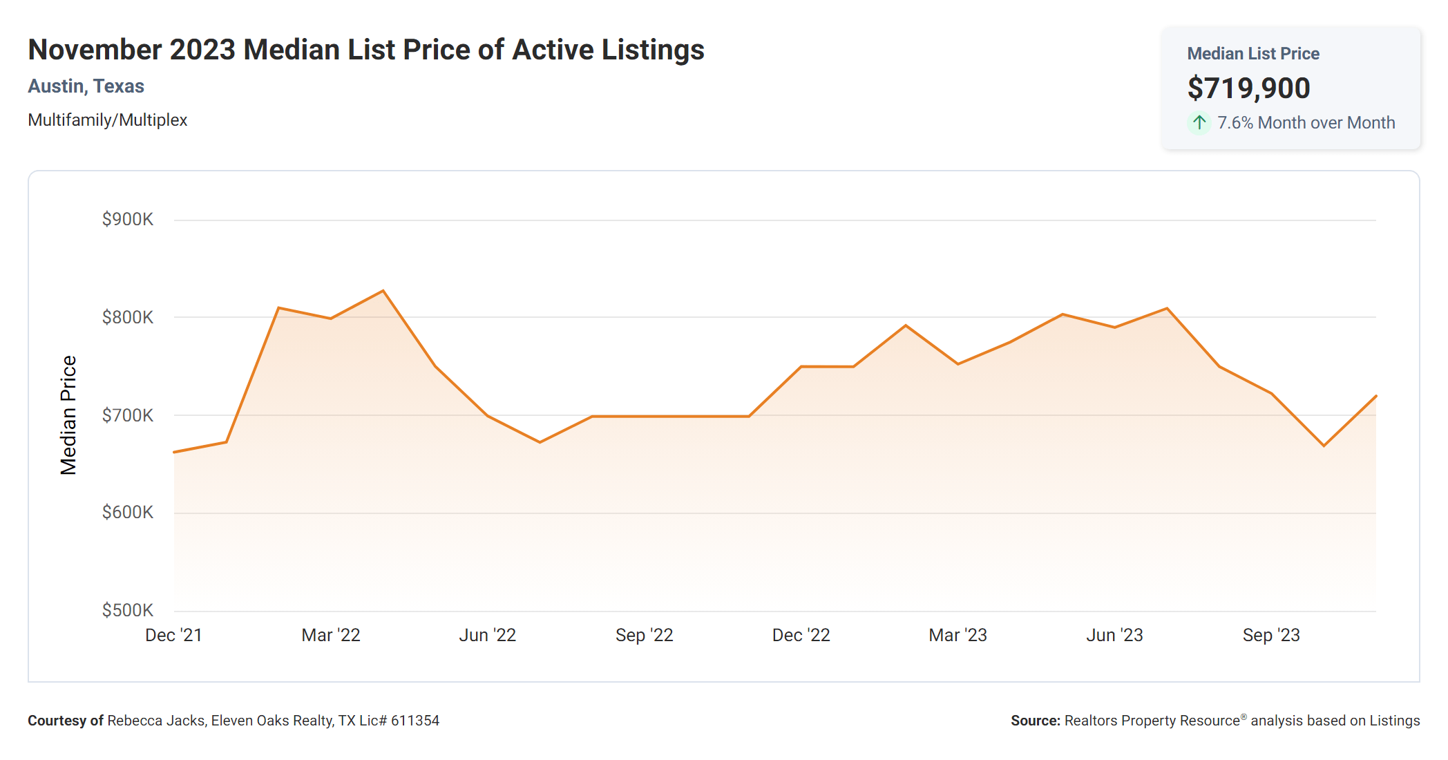 November 2023 Austin multi family median list price of active listings