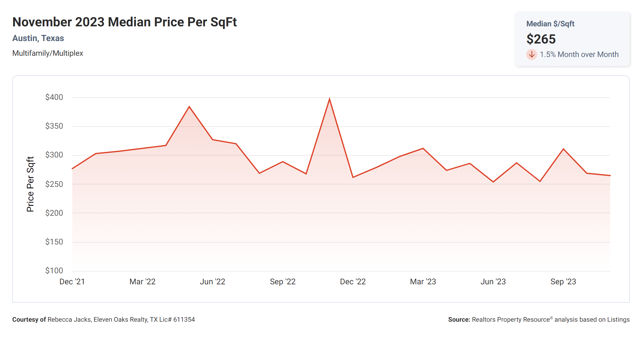 November 2023 Austin multi family median price per square foot