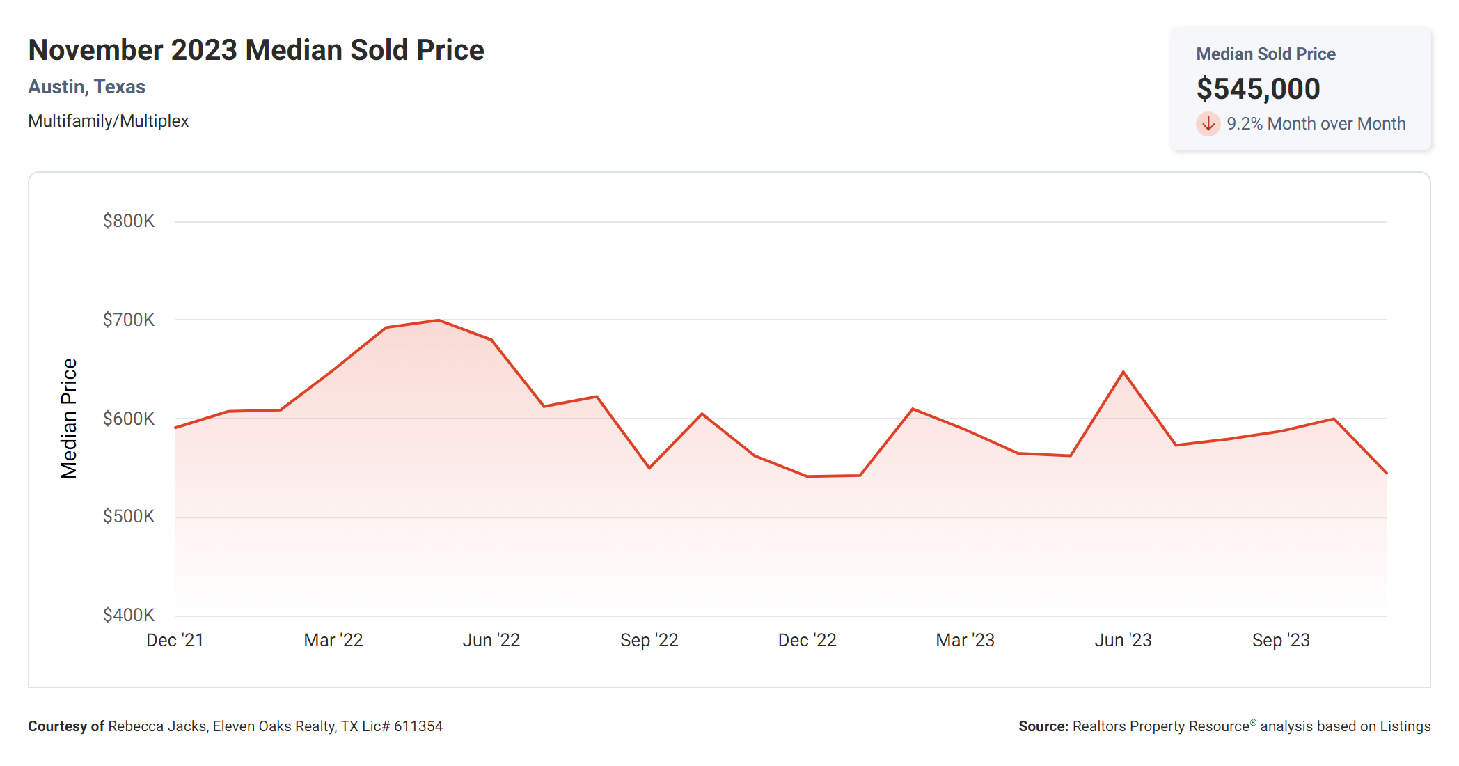 November 2023 Austin multi family median sold price