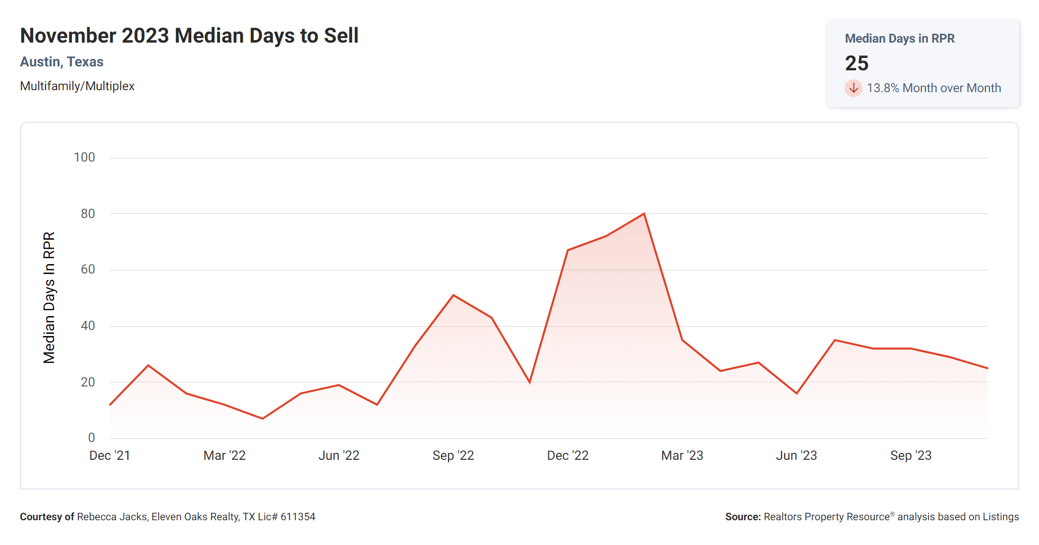 November 2023 Austin multi family median time to sell