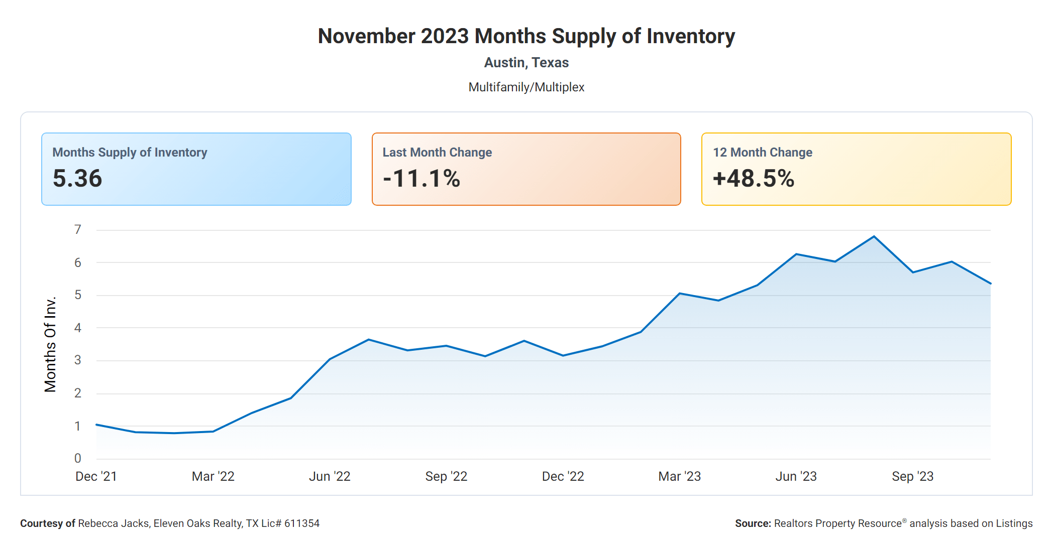 November 2023 Austin multi family months supply of inventory