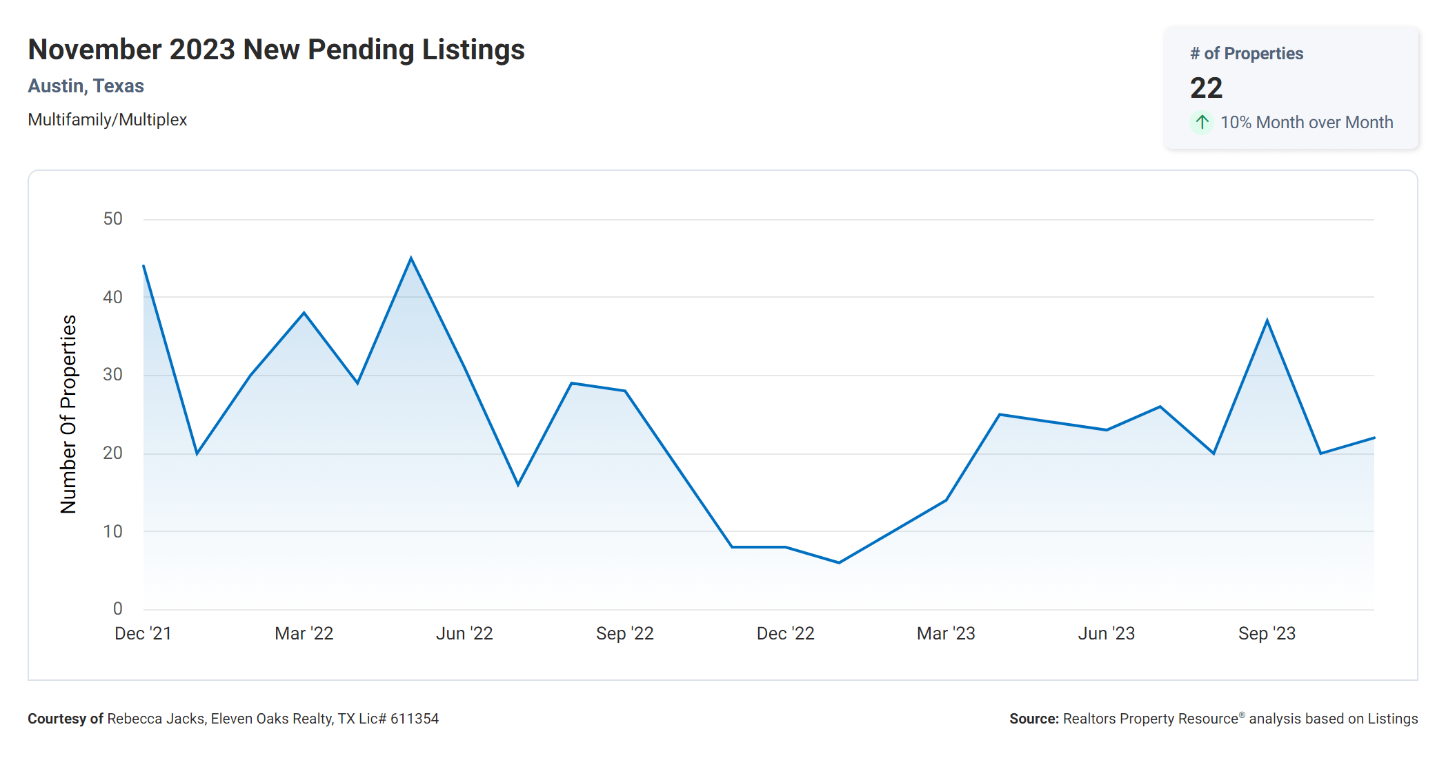 November 2023 Austin multi family new pending listings