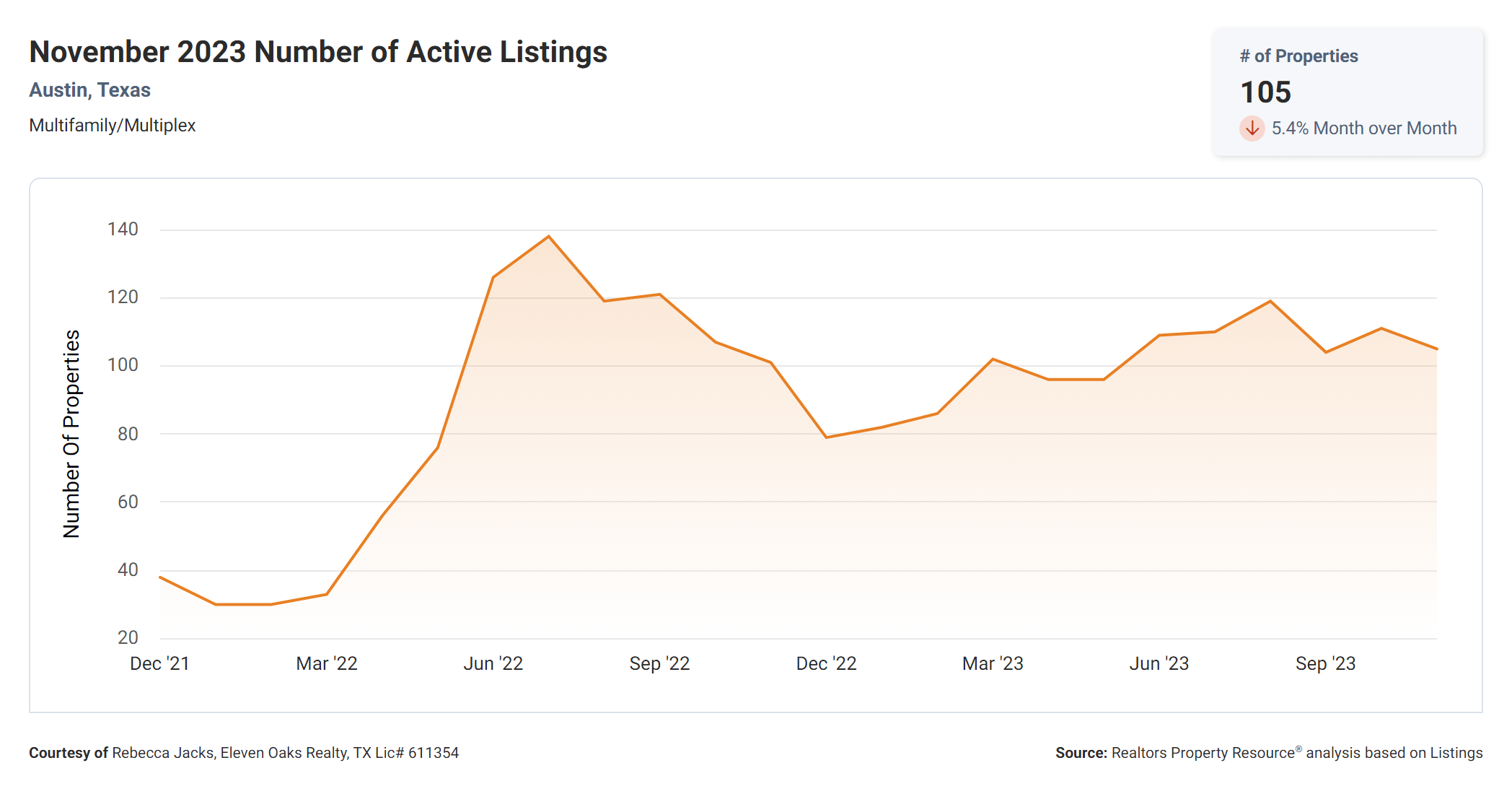 November 2023 Austin multi family number of active listings