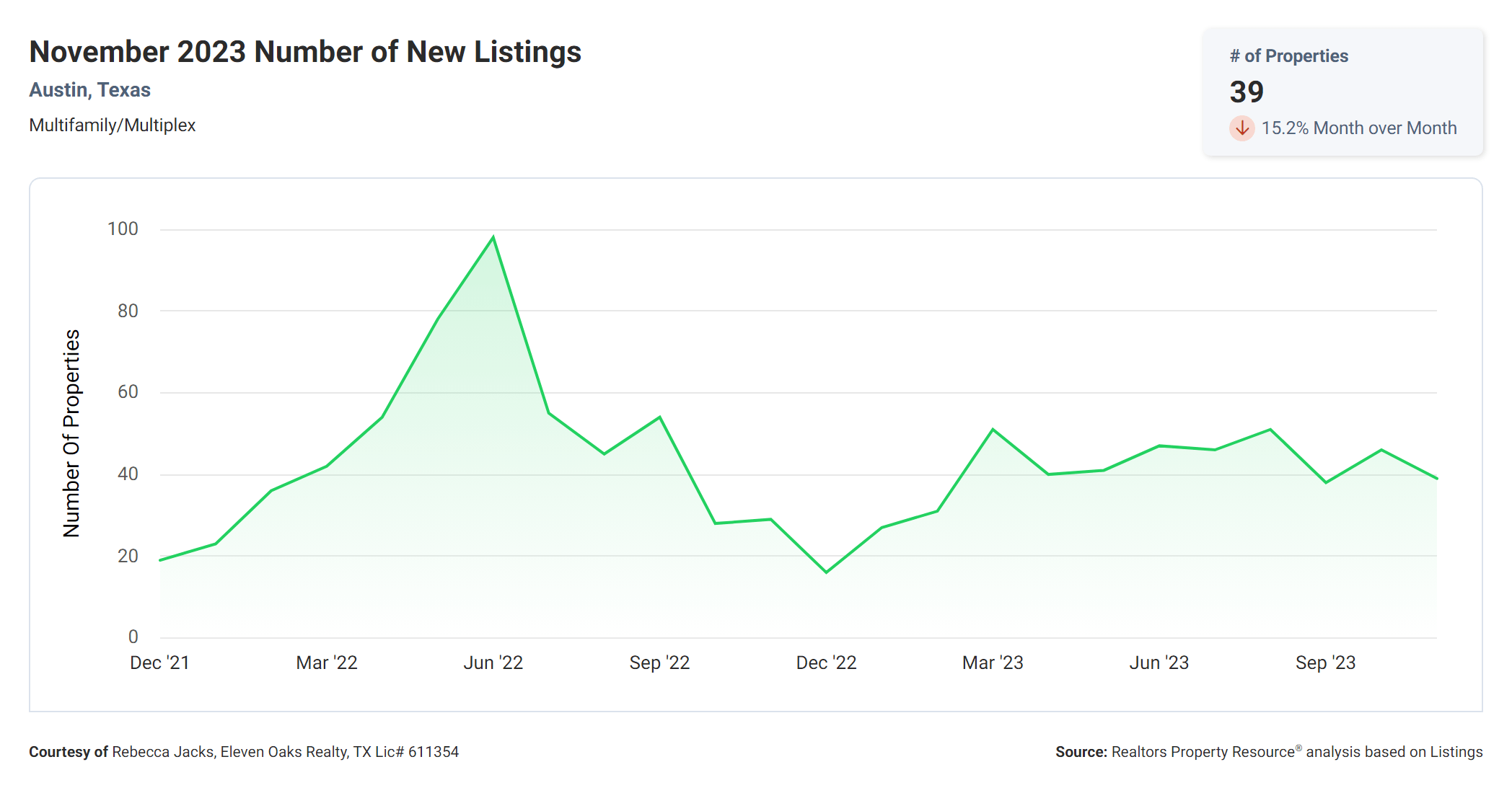 November 2023 Austin multi family number of new listings