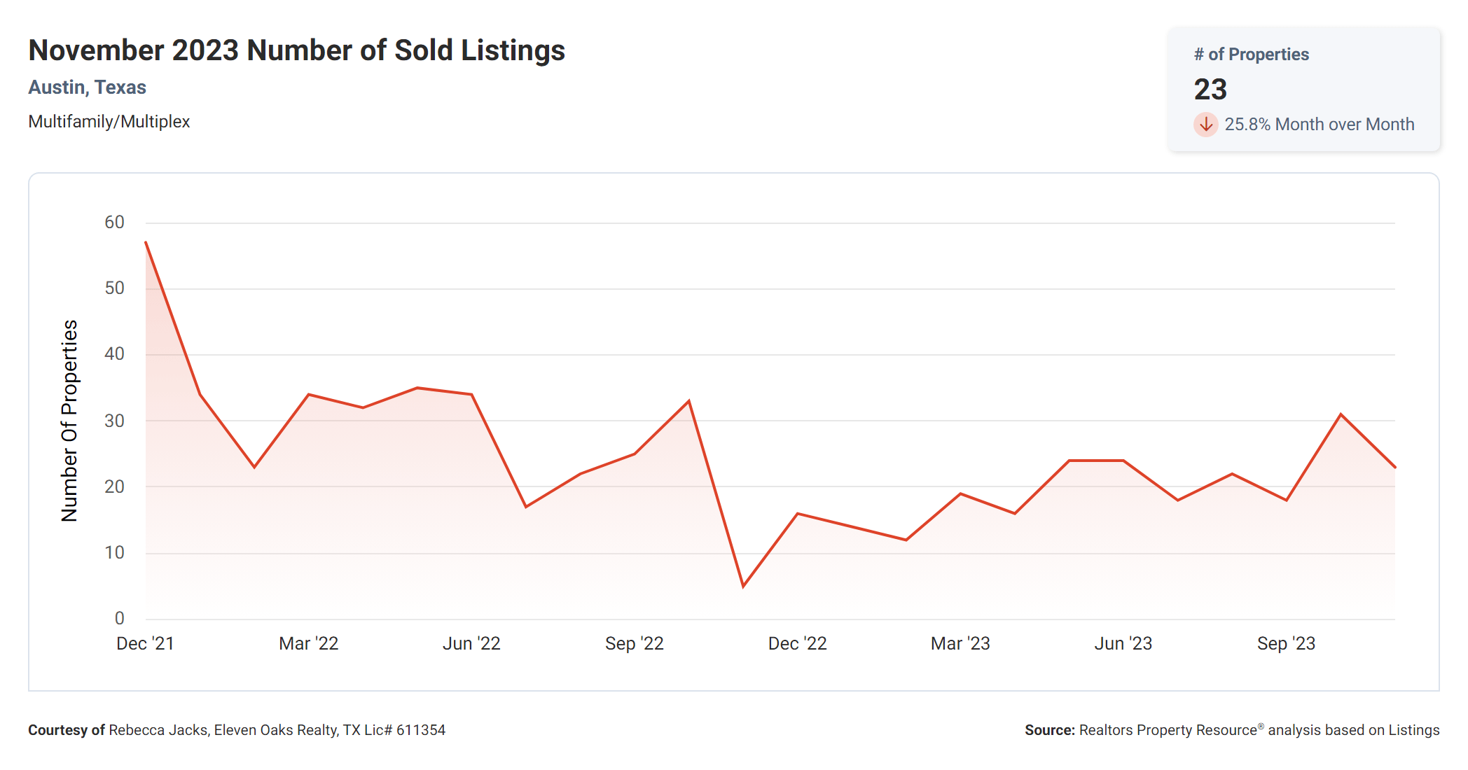 November 2023 Austin multi family number of sold properties