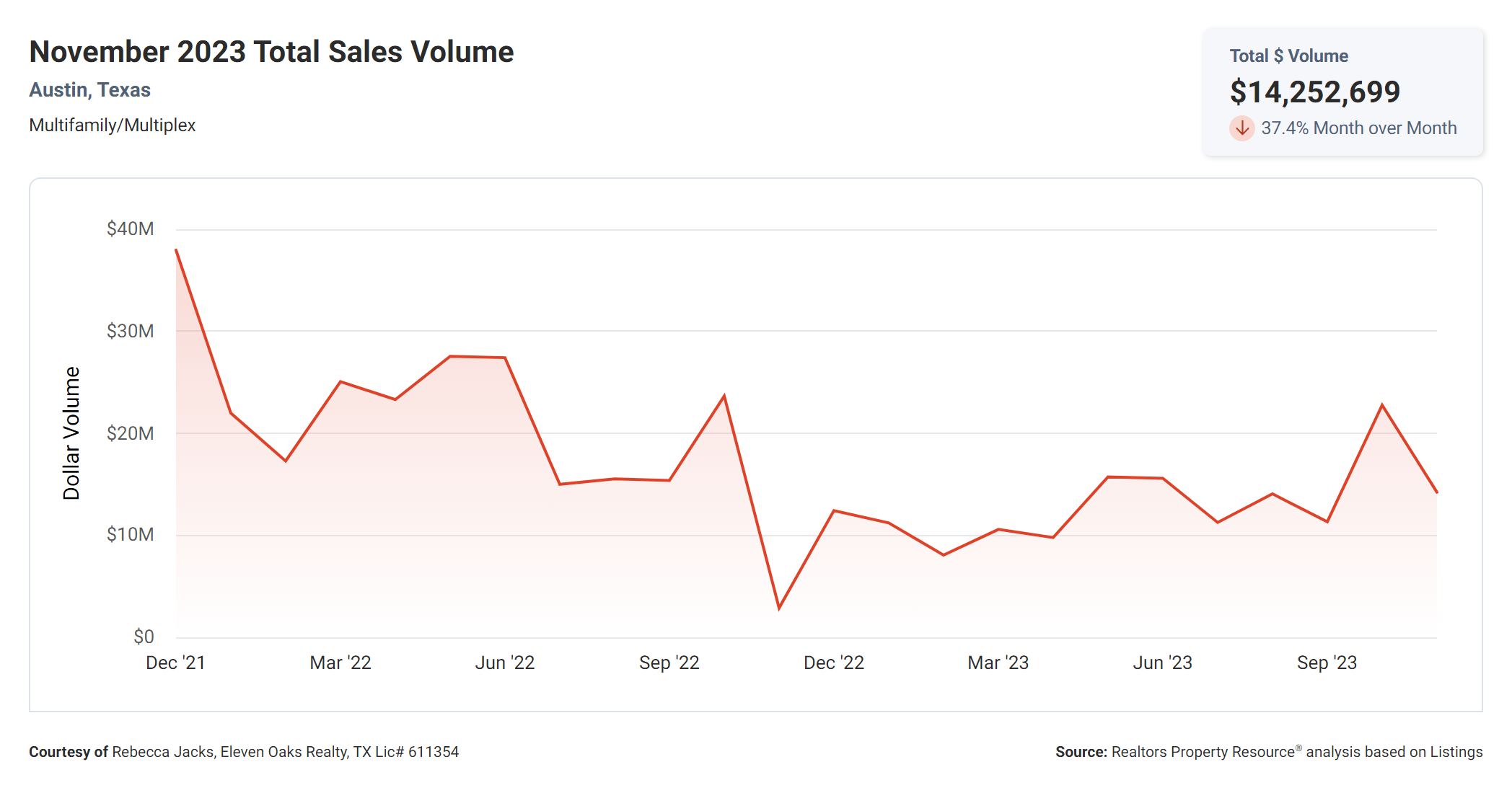 November 2023 Austin multi family total sales volume