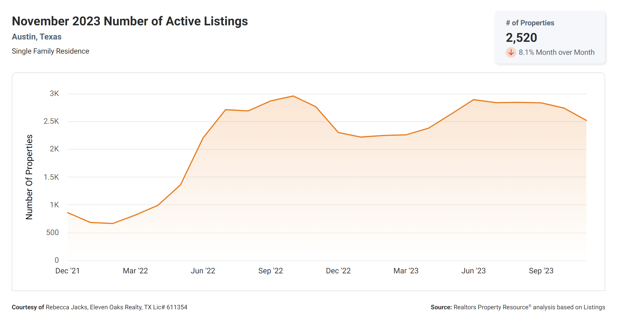 November 2023 Austin number of active listings