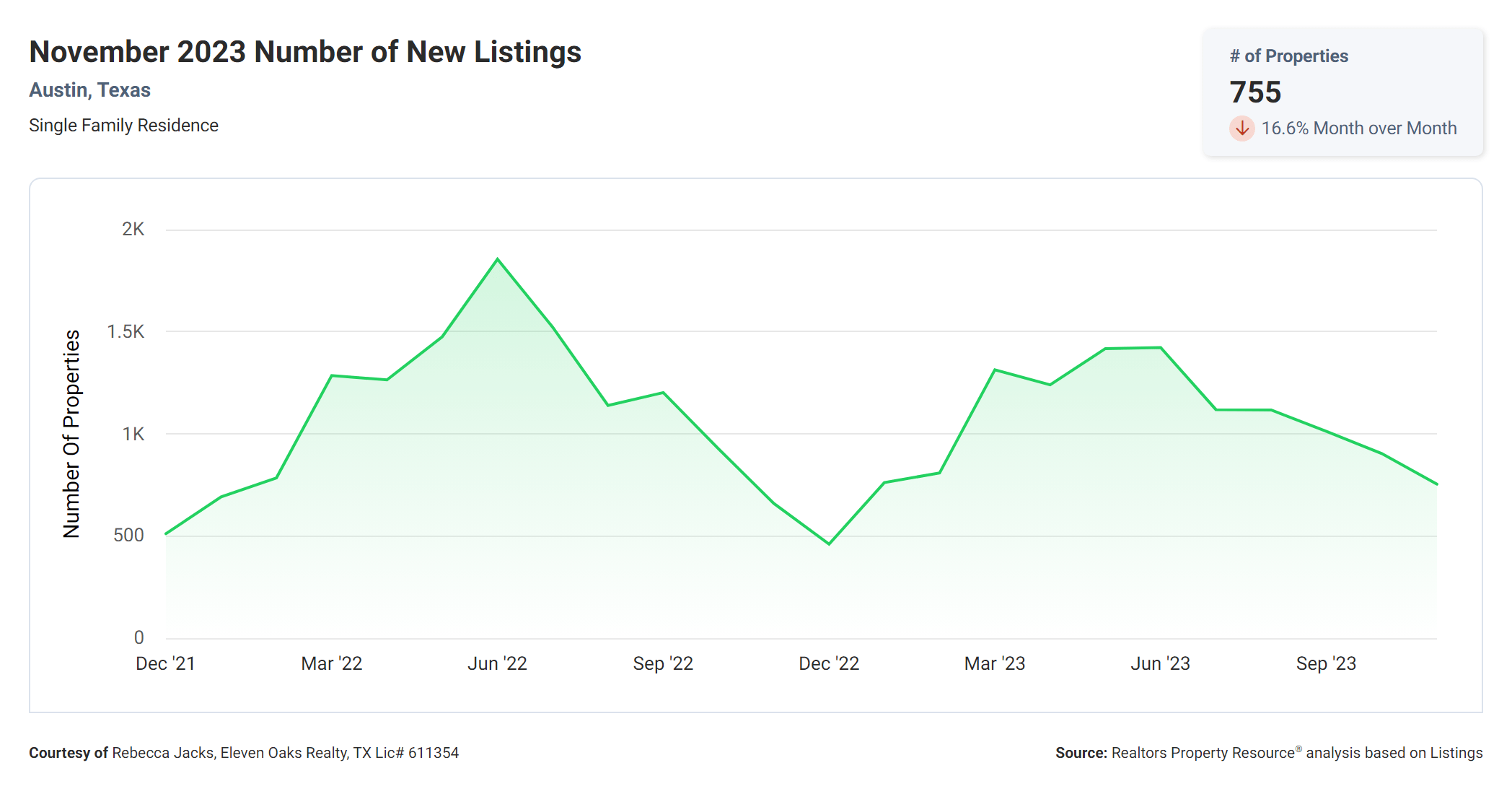 November 2023 Austin number of new listings