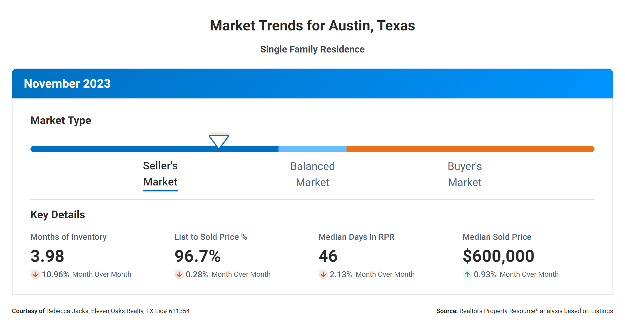 November 2023 Austin real estate market trends