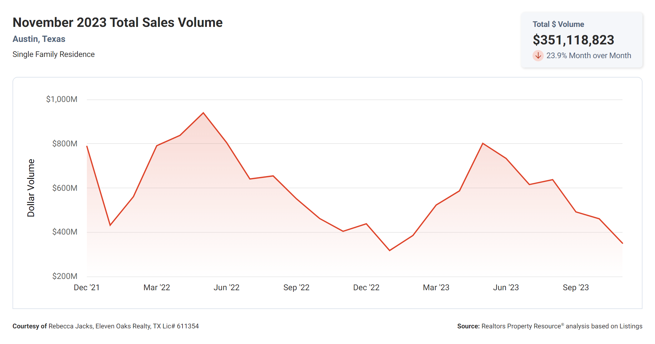 November 2023 Austin total sales volume