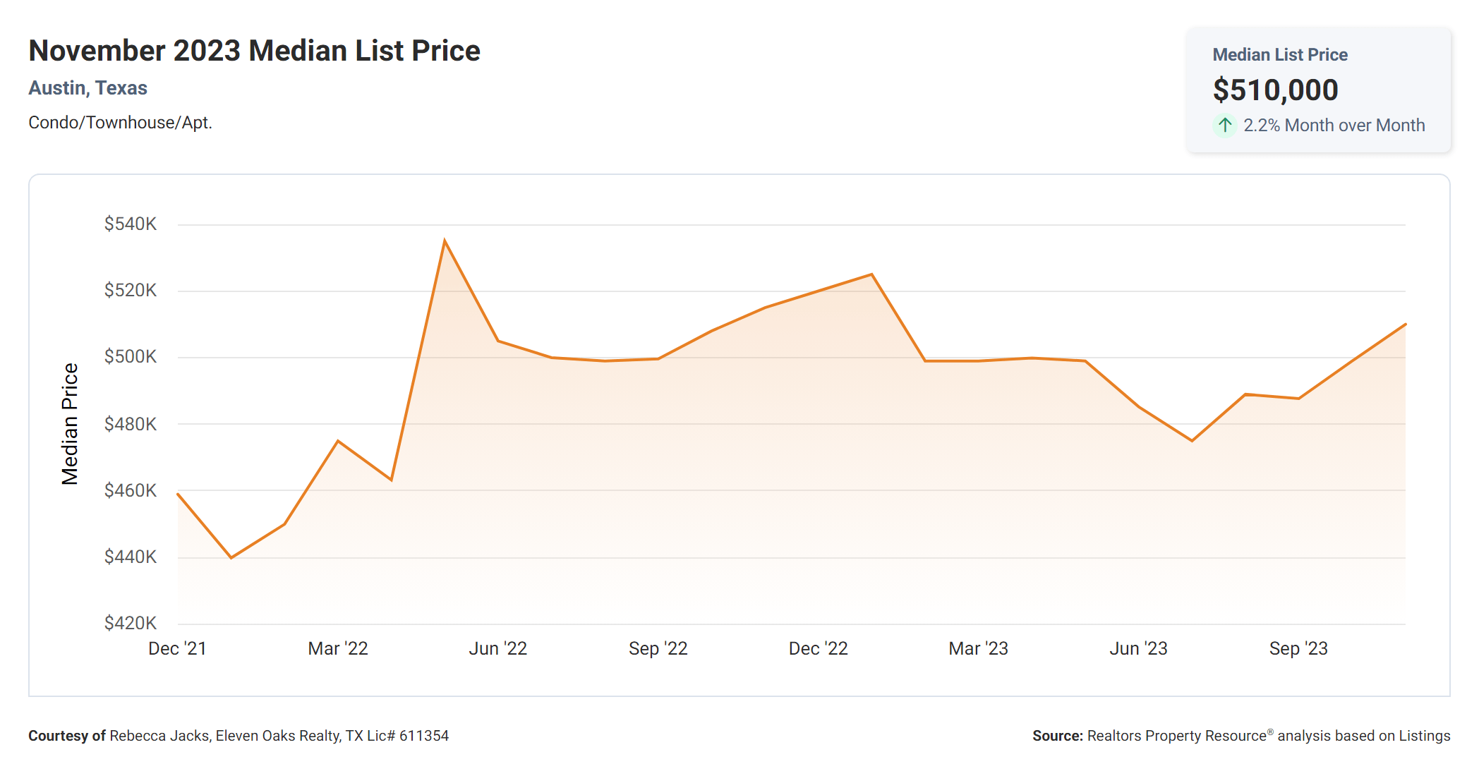 November 2023 median list price Austin condo