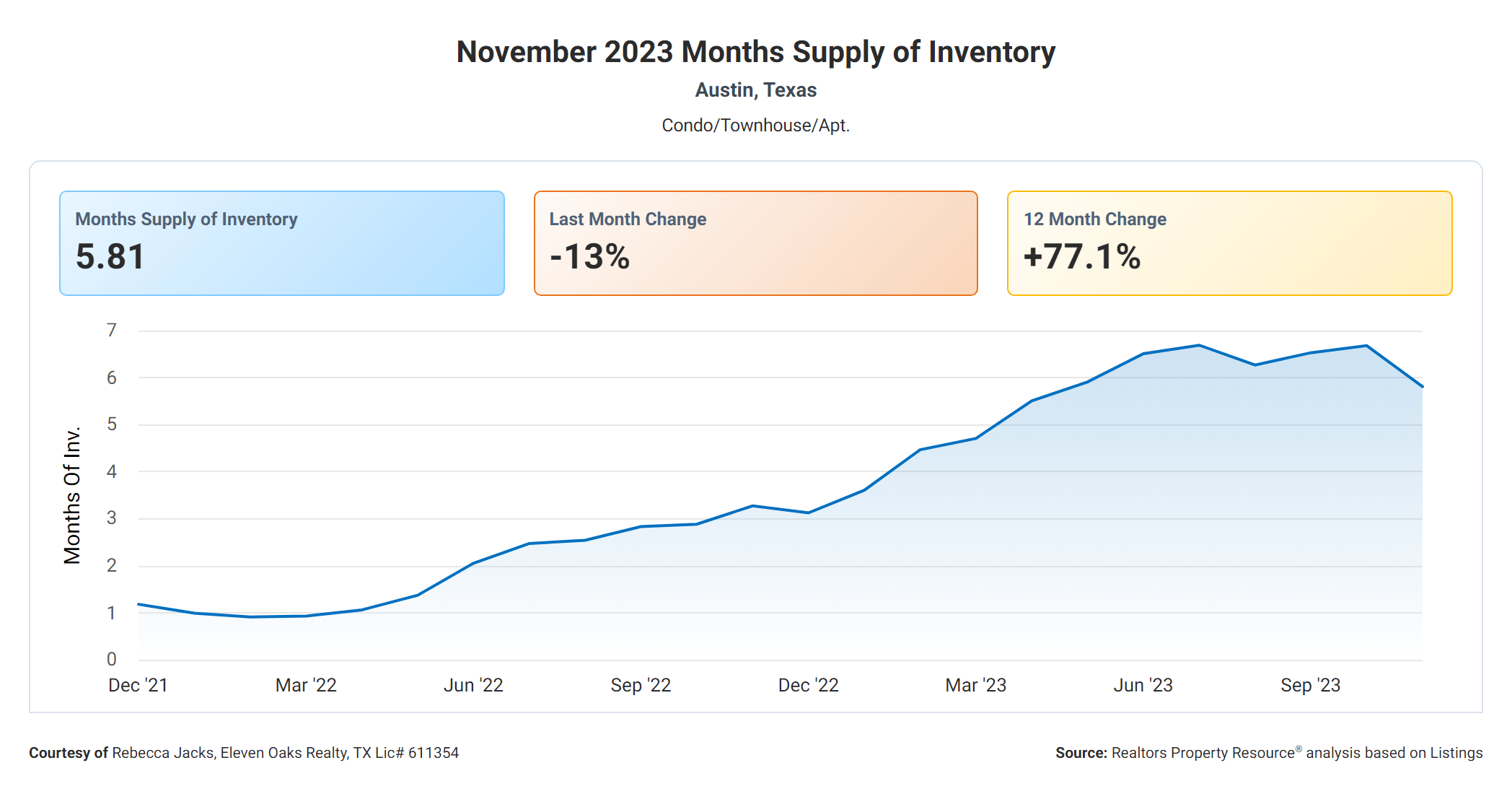 November 2023 Austin condo months supply of inventory