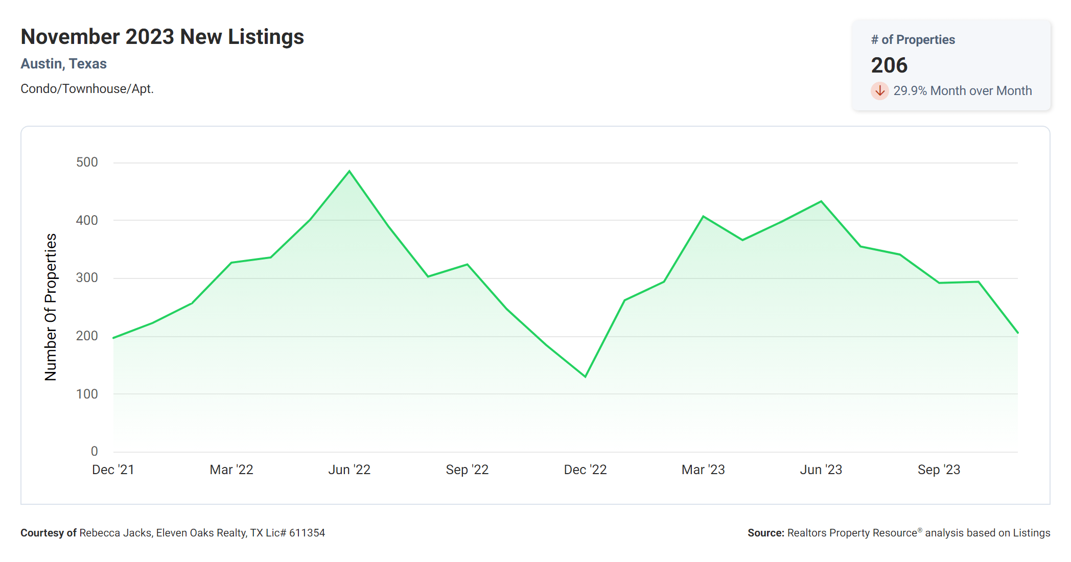 November 2023 new Austin condo listings