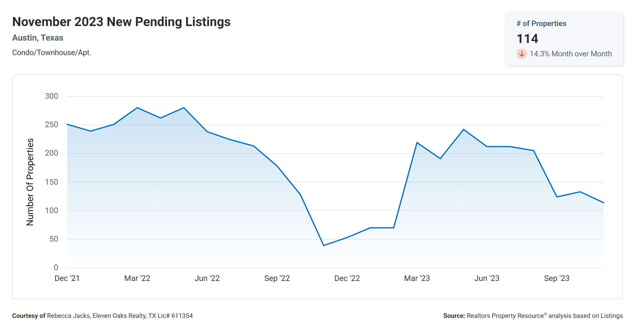 November 2023 new pending Austin condo listings