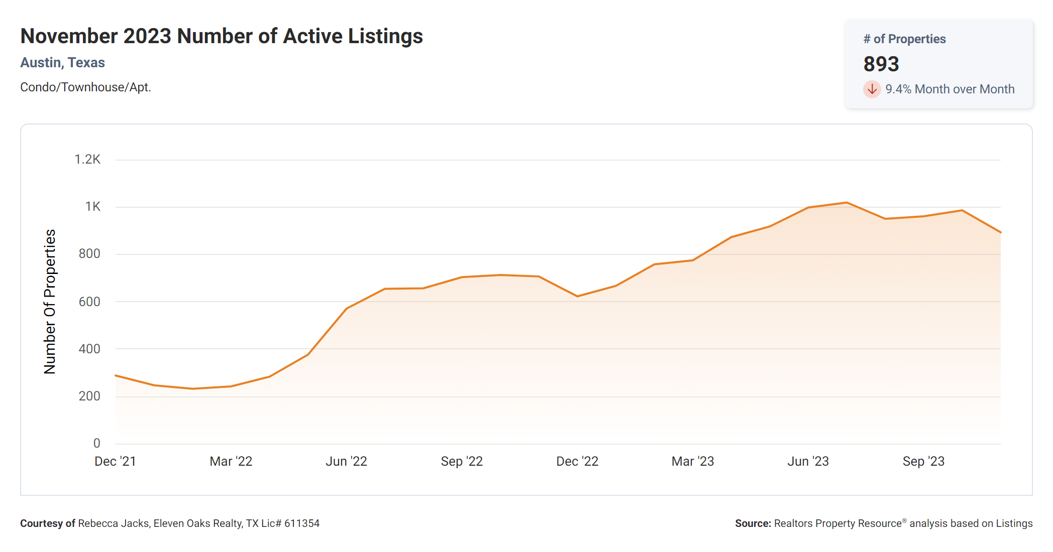 November 2023 number of active Austin condo listings
