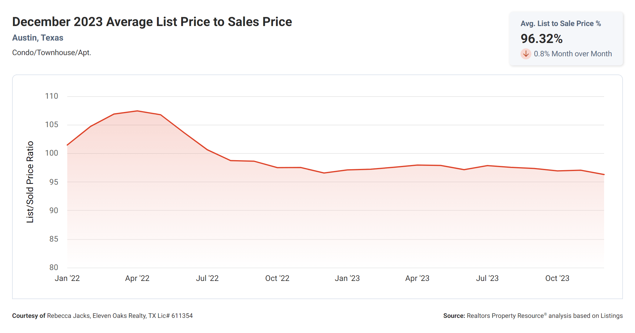 December 2023 Austin condo average list price to sales price
