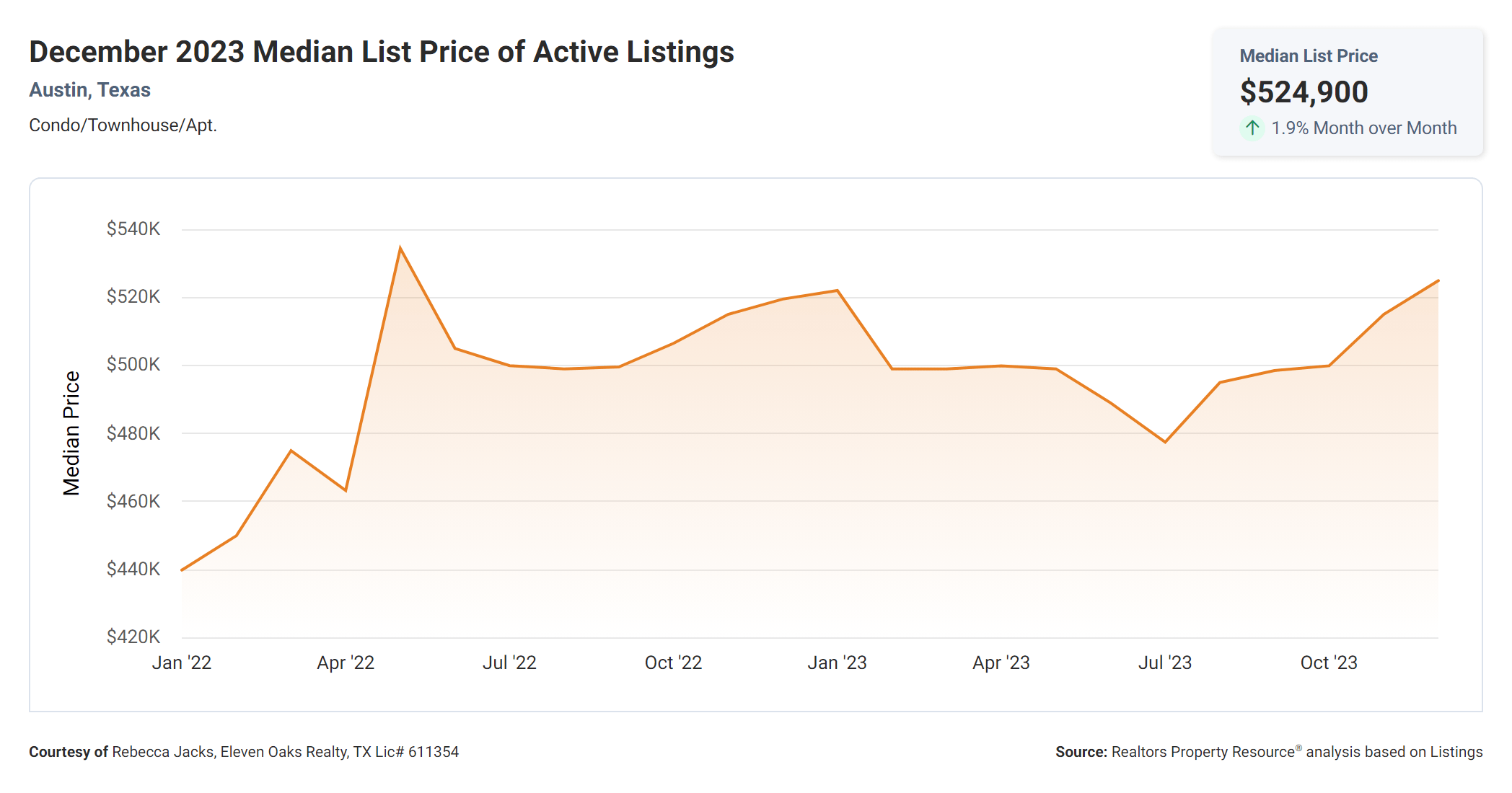 December 2023 Austin condo median list price of active listings