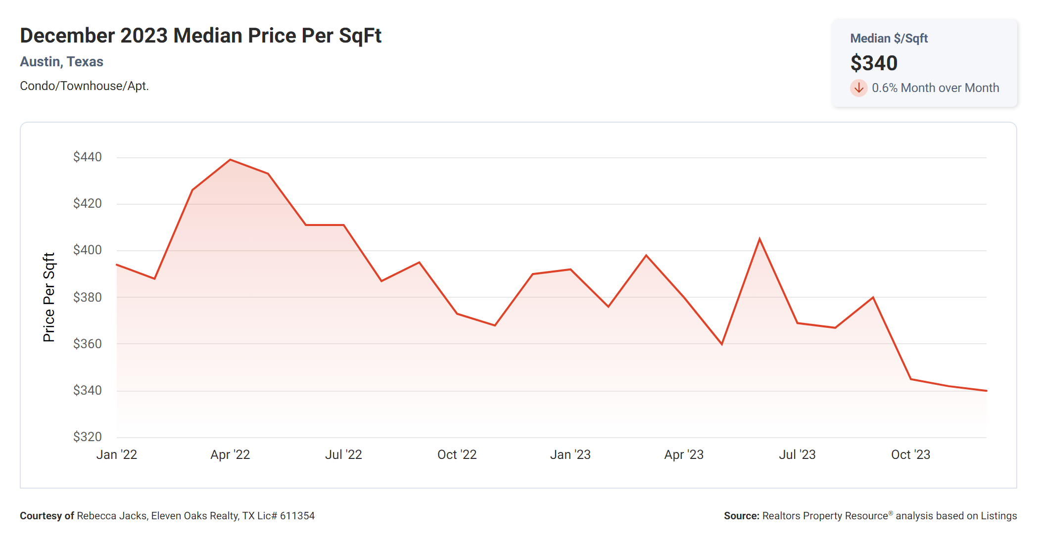 December 2023 Austin condo median price per sqft