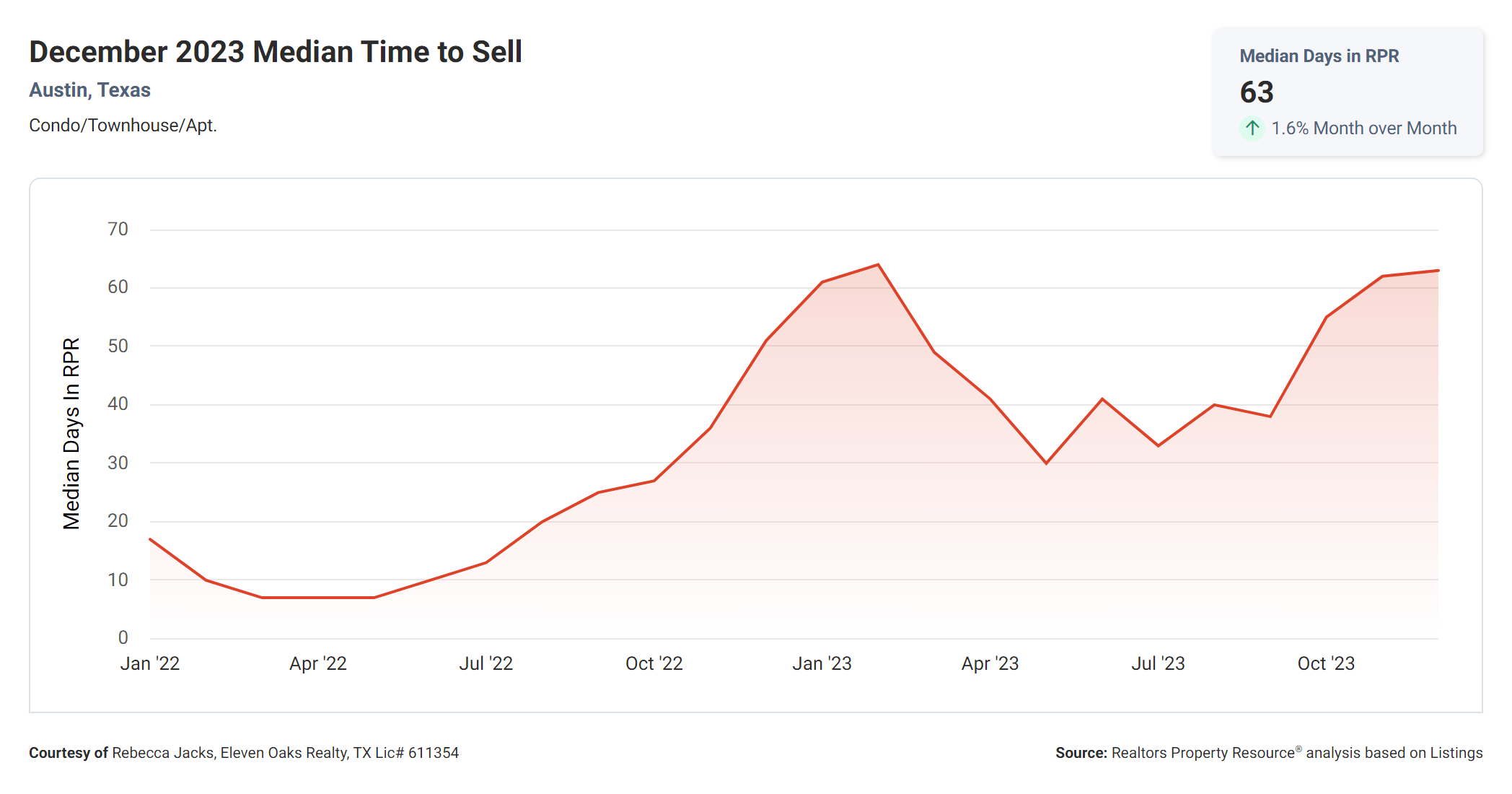 December 2023 Austin condo median time to sell