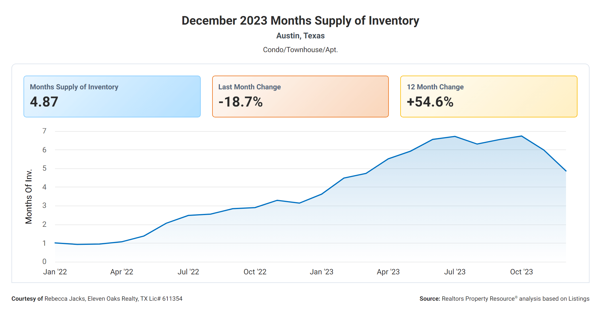December 2023 Austin condo months supply of inventory